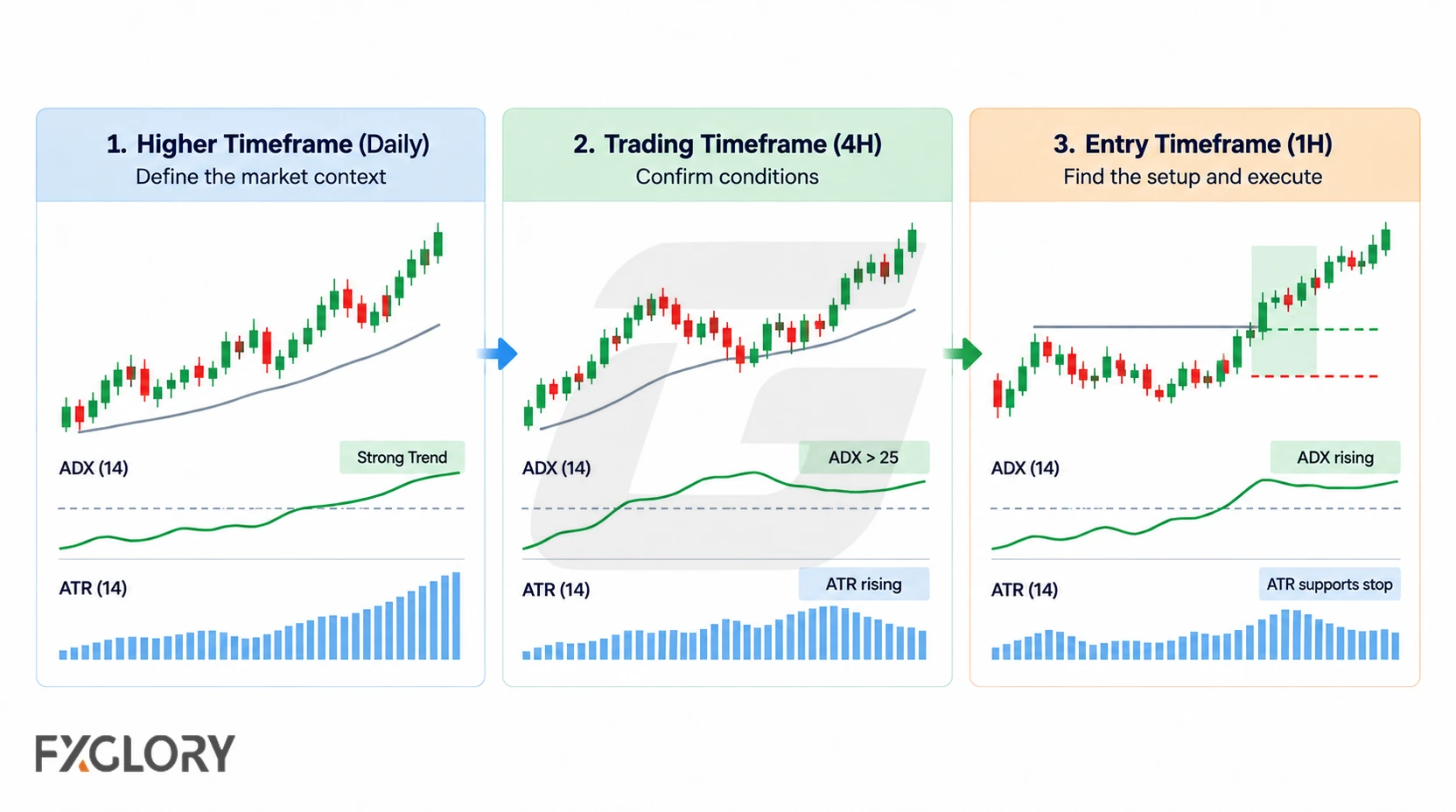 Three aligned charts assign the higher timeframe to market context, the trading timeframe to ATR and ADX confirmation, and the entry timeframe to the final setup and execution.