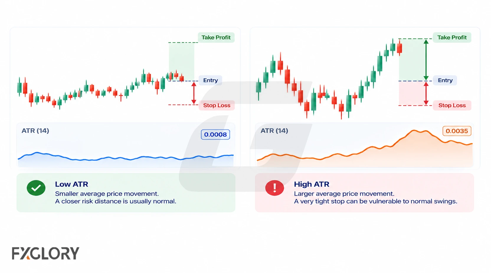 Low-ATR and high-ATR forex charts compare tighter and wider normal price movement around an entry, stop loss, and take-profit area.