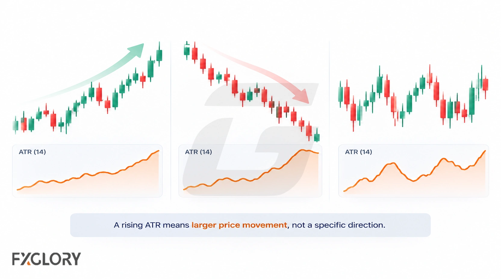 Three price charts show an uptrend, downtrend, and sideways movement while ATR rises beneath each example.