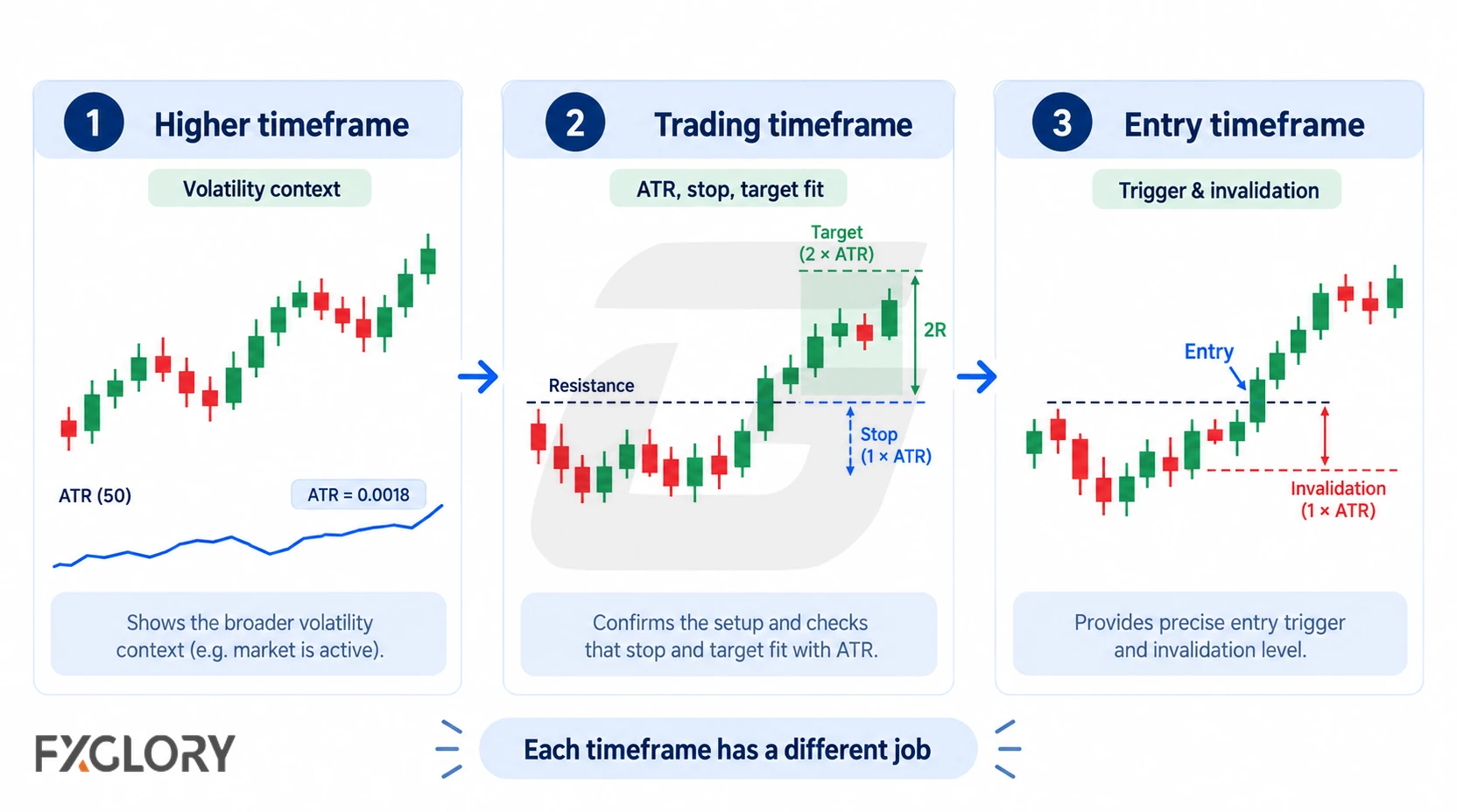 Three aligned charts assign the higher timeframe to volatility context, the trading timeframe to ATR stop and target checks, and the entry timeframe to the trigger and invalidation level.