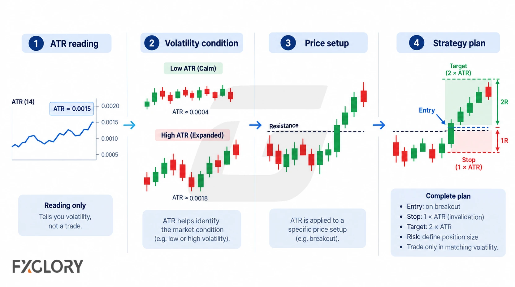 A four-step sequence shows an ATR reading identifying volatility, a market condition, a breakout setup, and a complete trade plan with entry, stop, target, and risk rules.