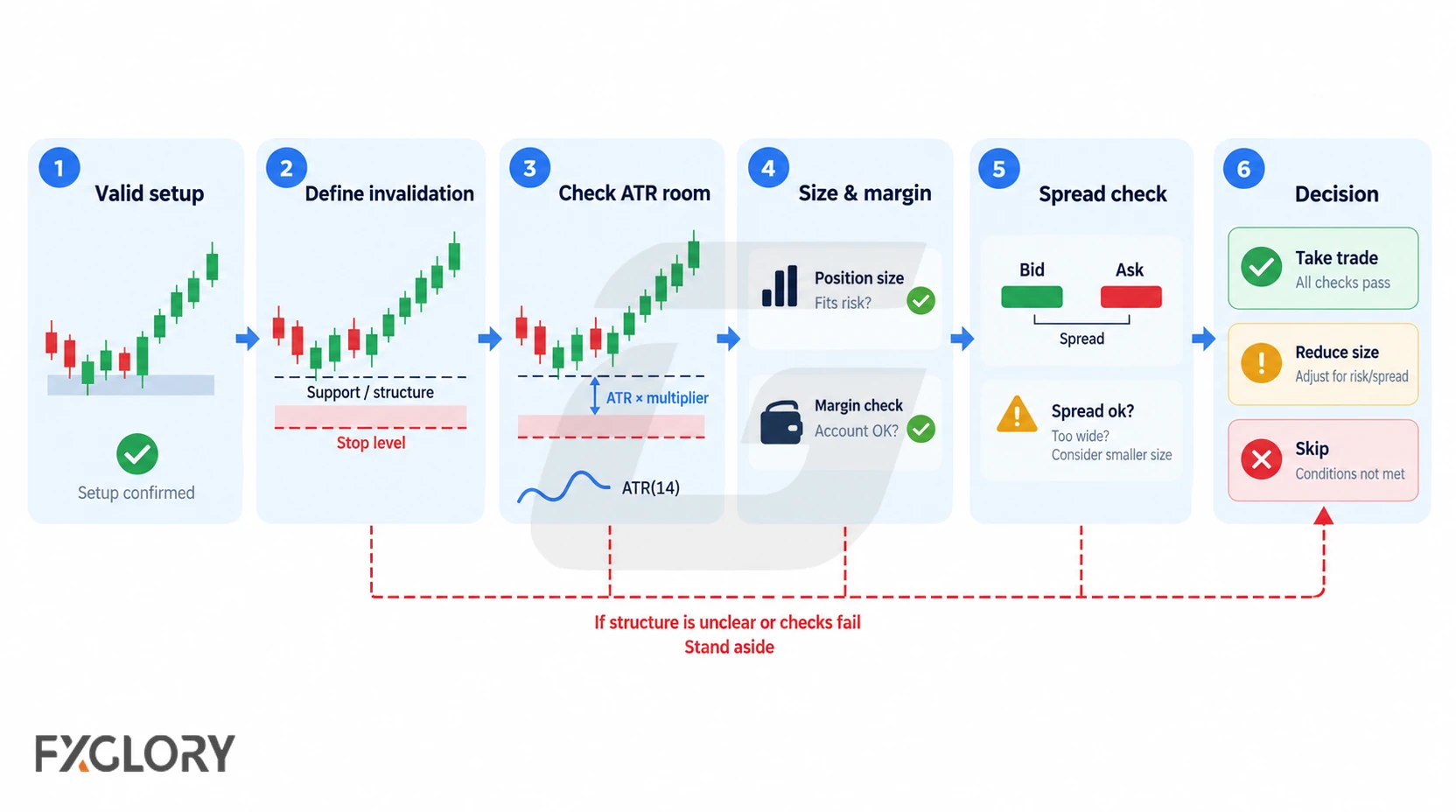 Six-step ATR stop loss workflow showing setup validation, invalidation level, ATR room check, position sizing, spread review, and the final trade decision.