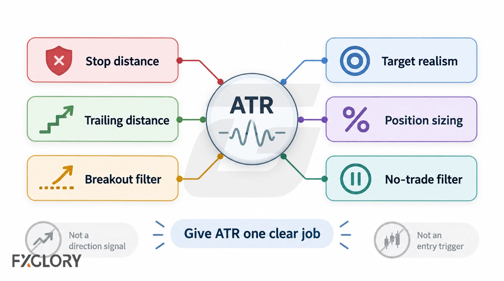 ATR is shown at the center of six strategy roles: stop distance, trailing distance, breakout filtering, target realism, position sizing, and no-trade filtering.