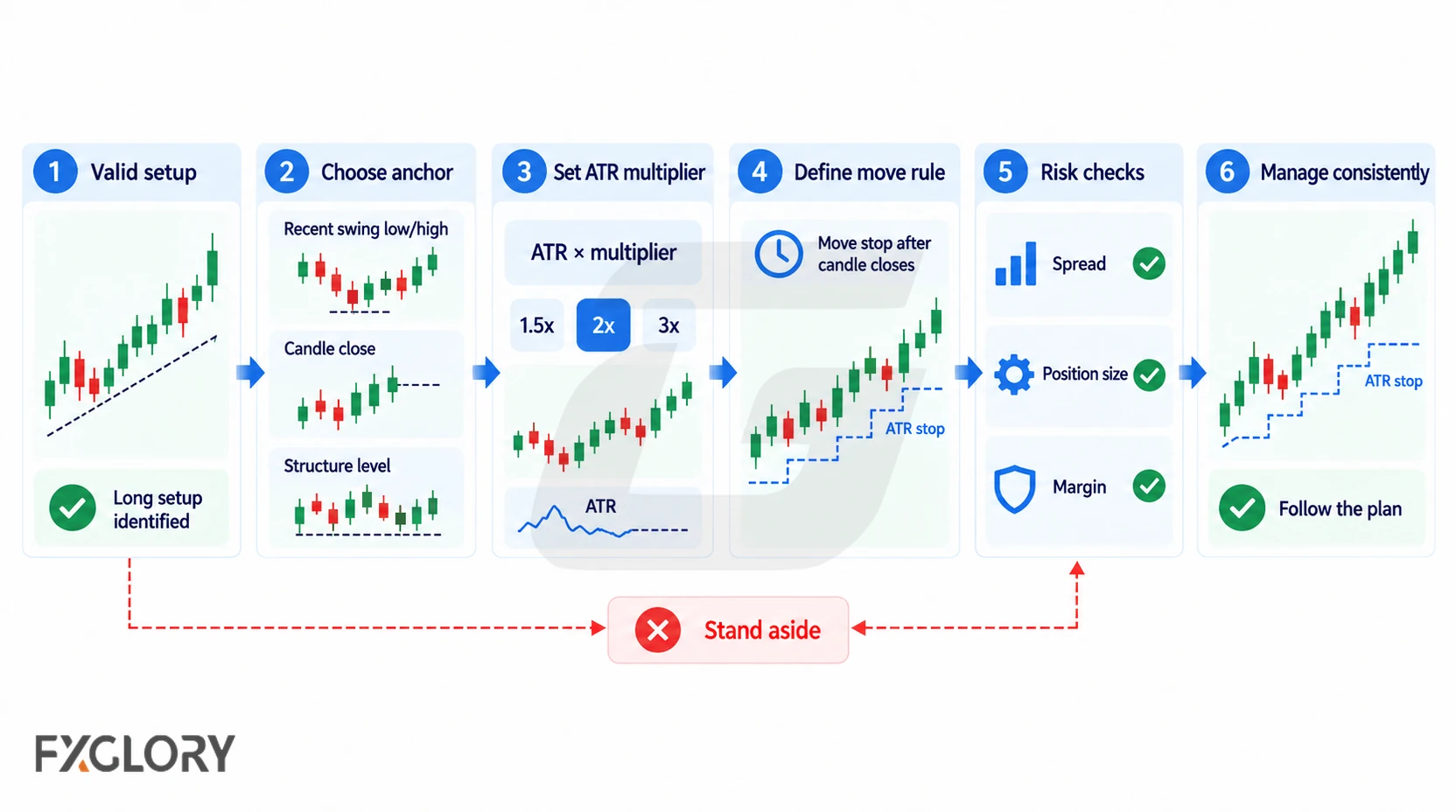 A six-step workflow shows how to confirm a valid setup, choose an anchor, set the ATR multiplier, define the move rule, complete risk checks, and manage the trade consistently.