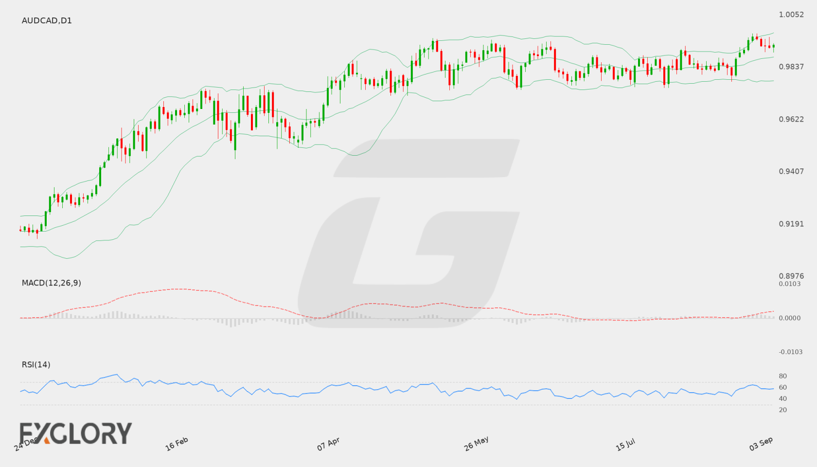 AUD/CAD D1 technical analysis chart