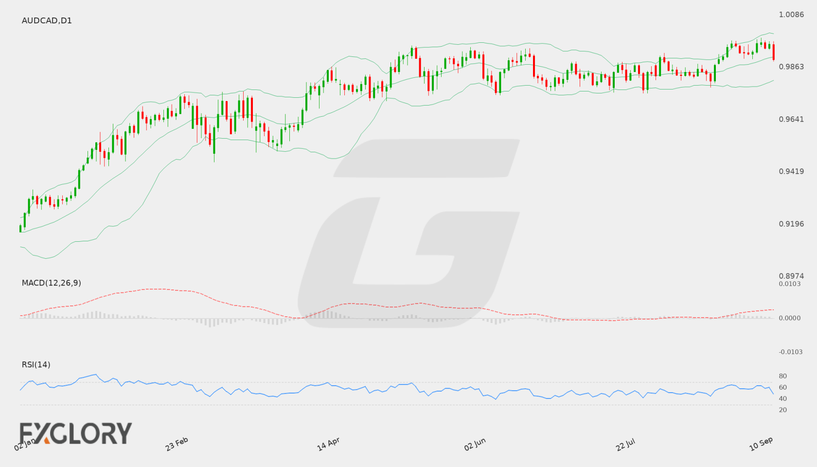 AUD/CAD D1 technical analysis chart