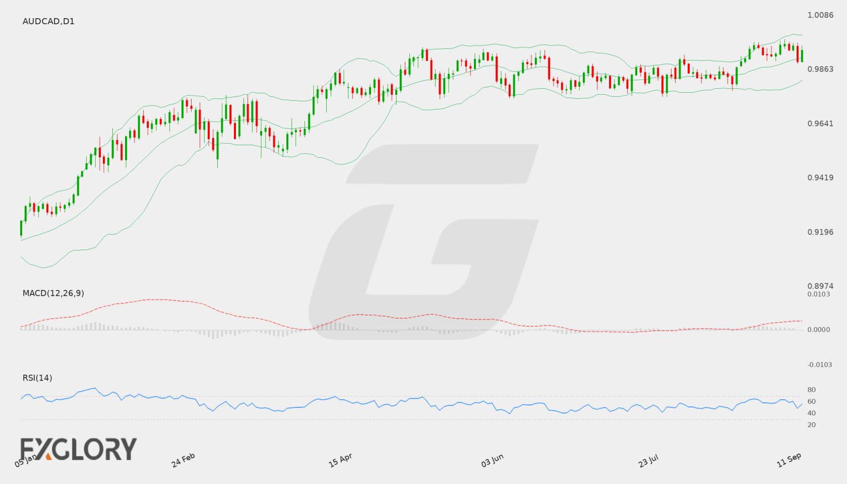 AUD/CAD D1 technical analysis chart