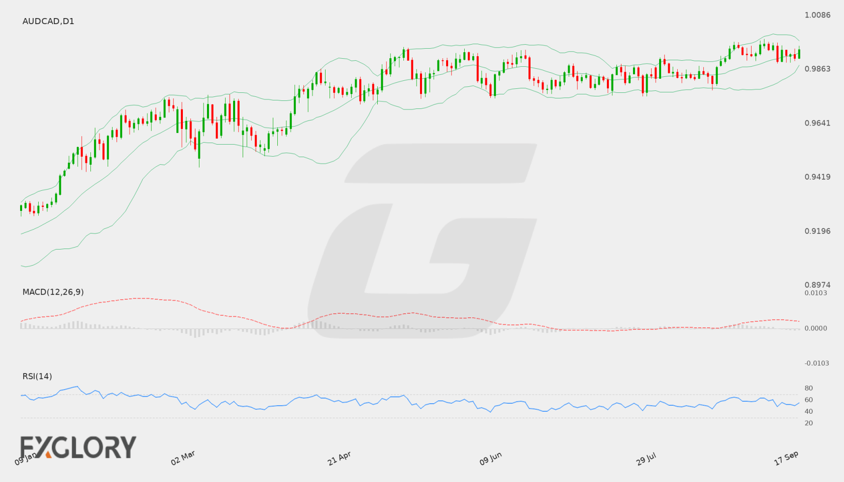 AUD/CAD D1 technical analysis chart