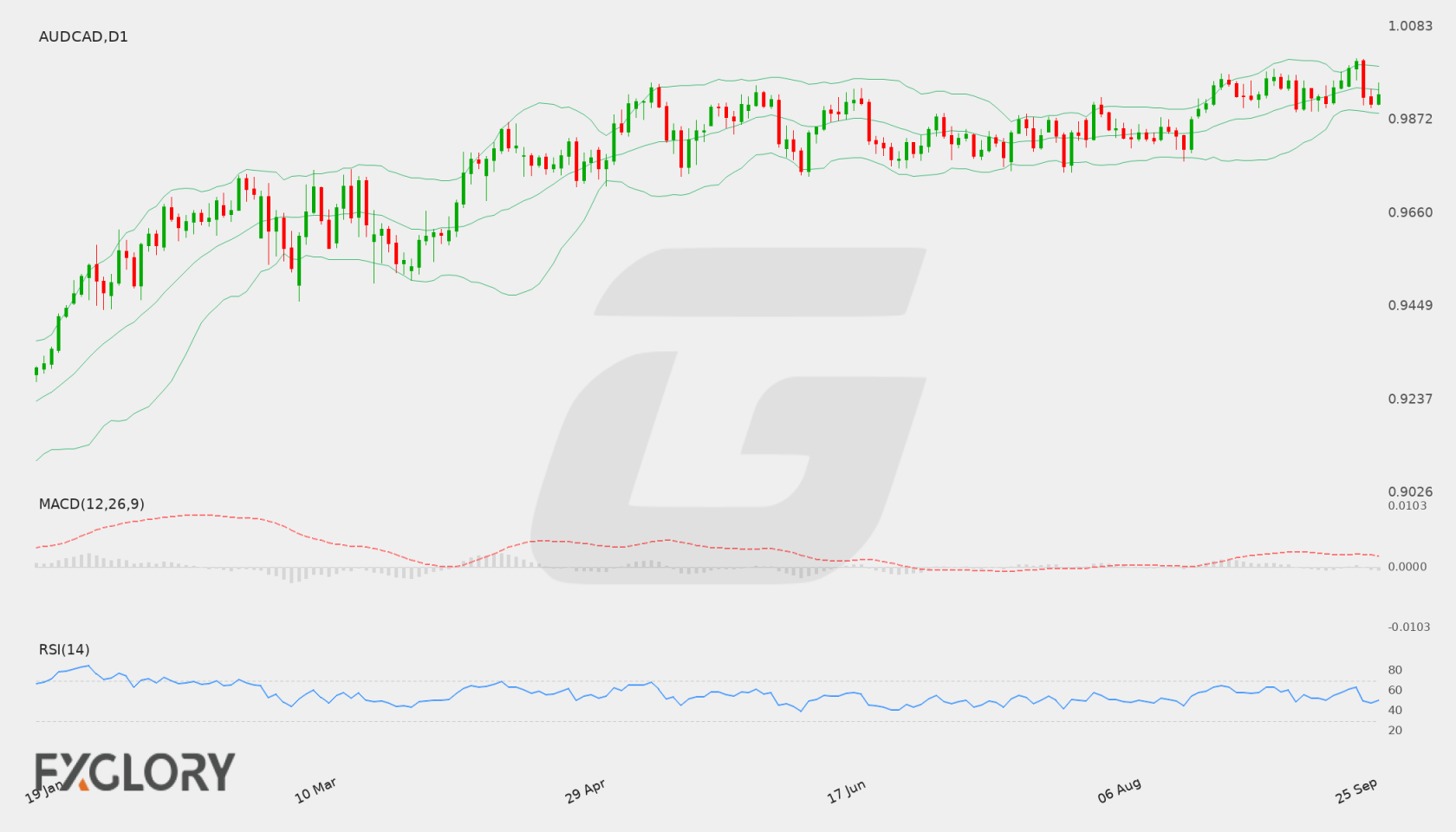 AUD/CAD D1 technical analysis chart