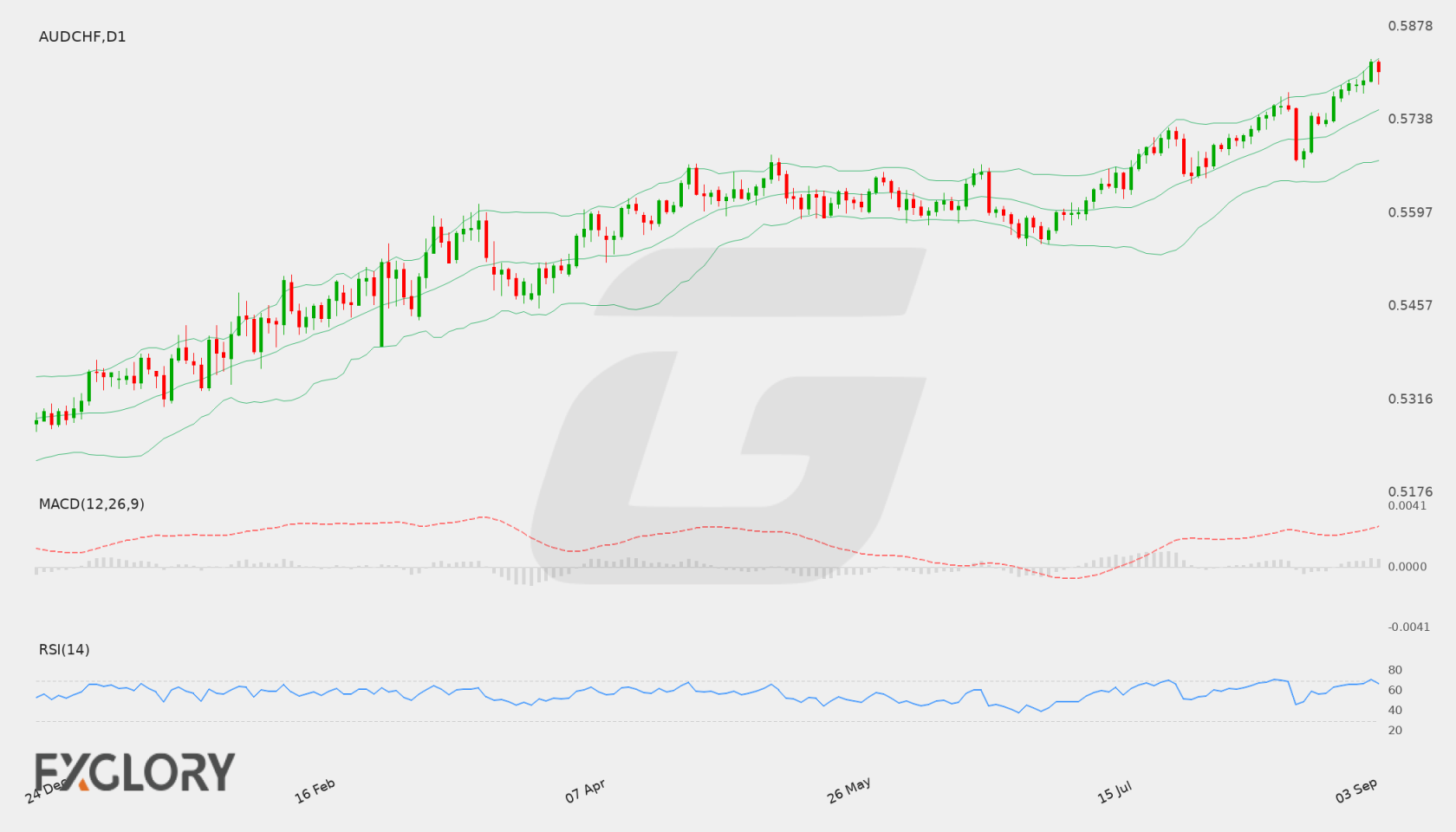 AUD/CHF D1 technical analysis chart