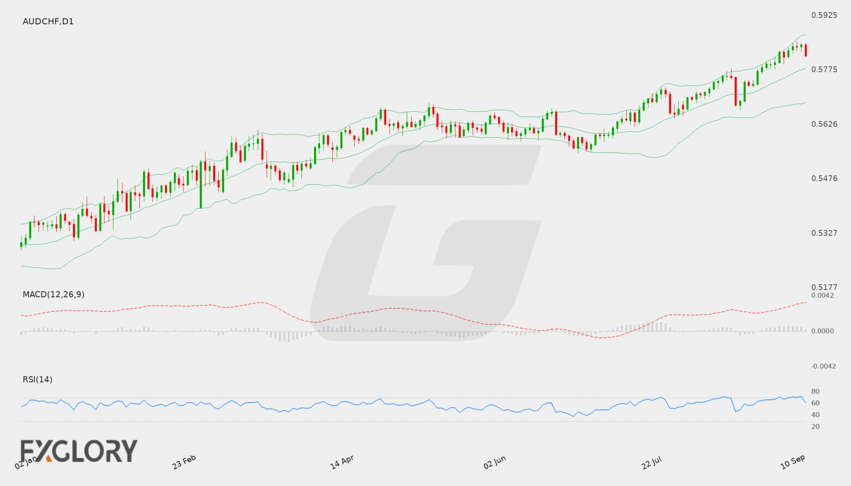 AUD/CHF D1 technical analysis chart