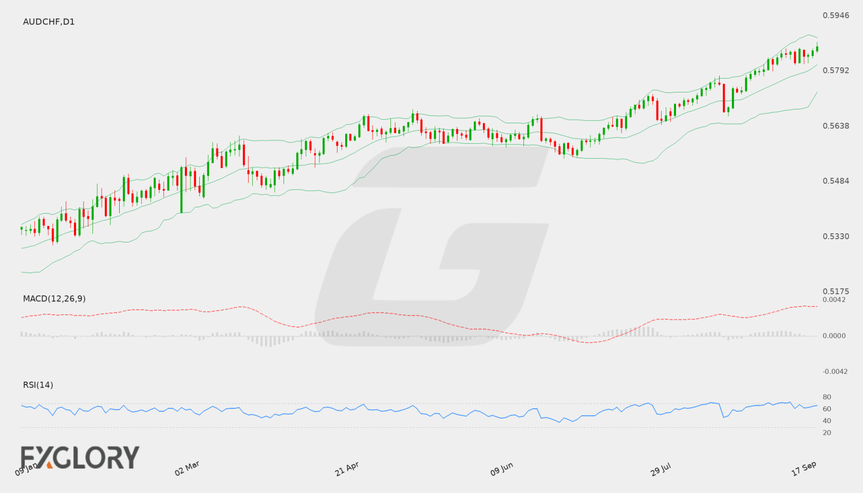 AUD/CHF D1 technical analysis chart