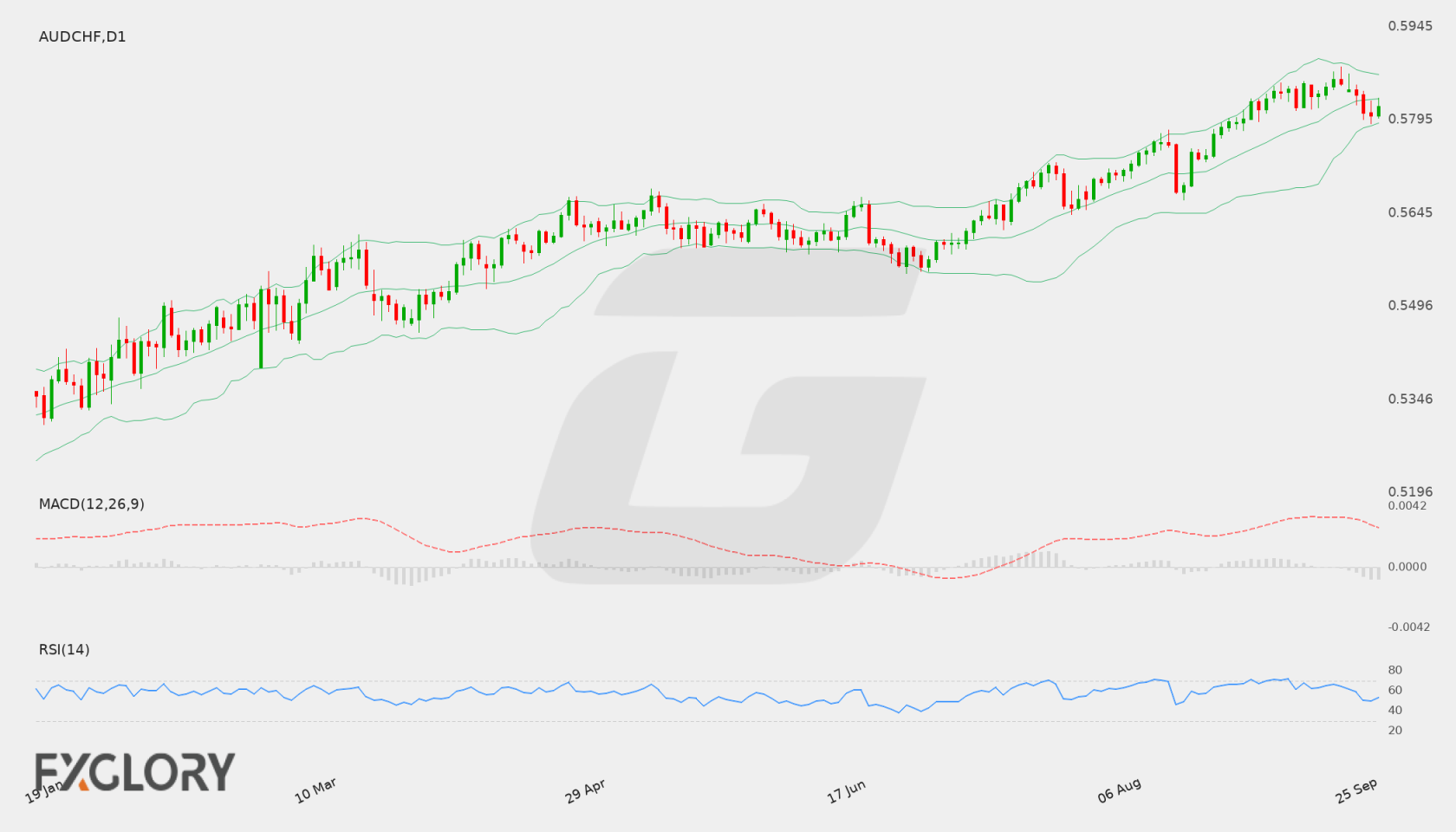 AUD/CHF D1 technical analysis chart
