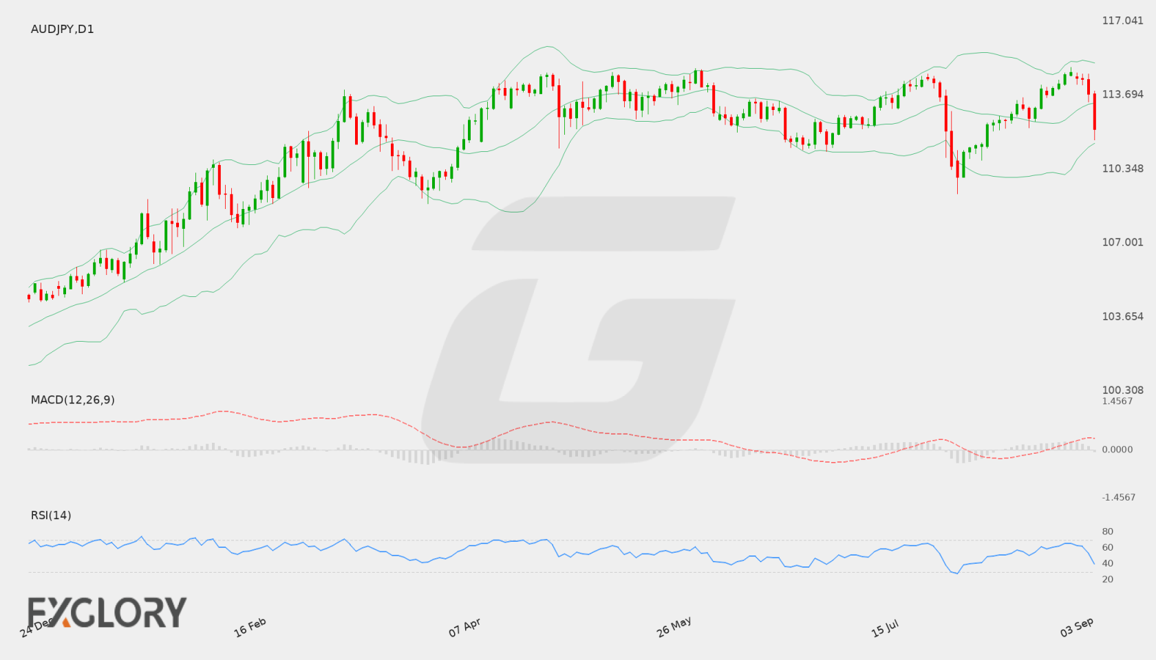 AUD/JPY D1 technical analysis chart