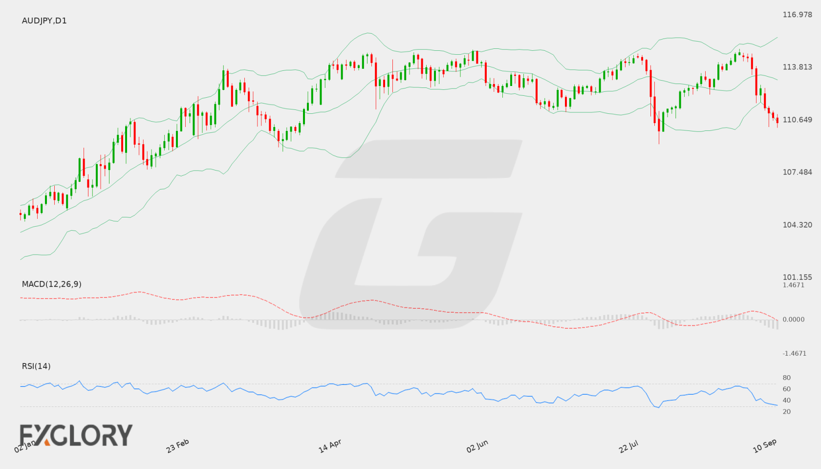 AUD/JPY D1 technical analysis chart