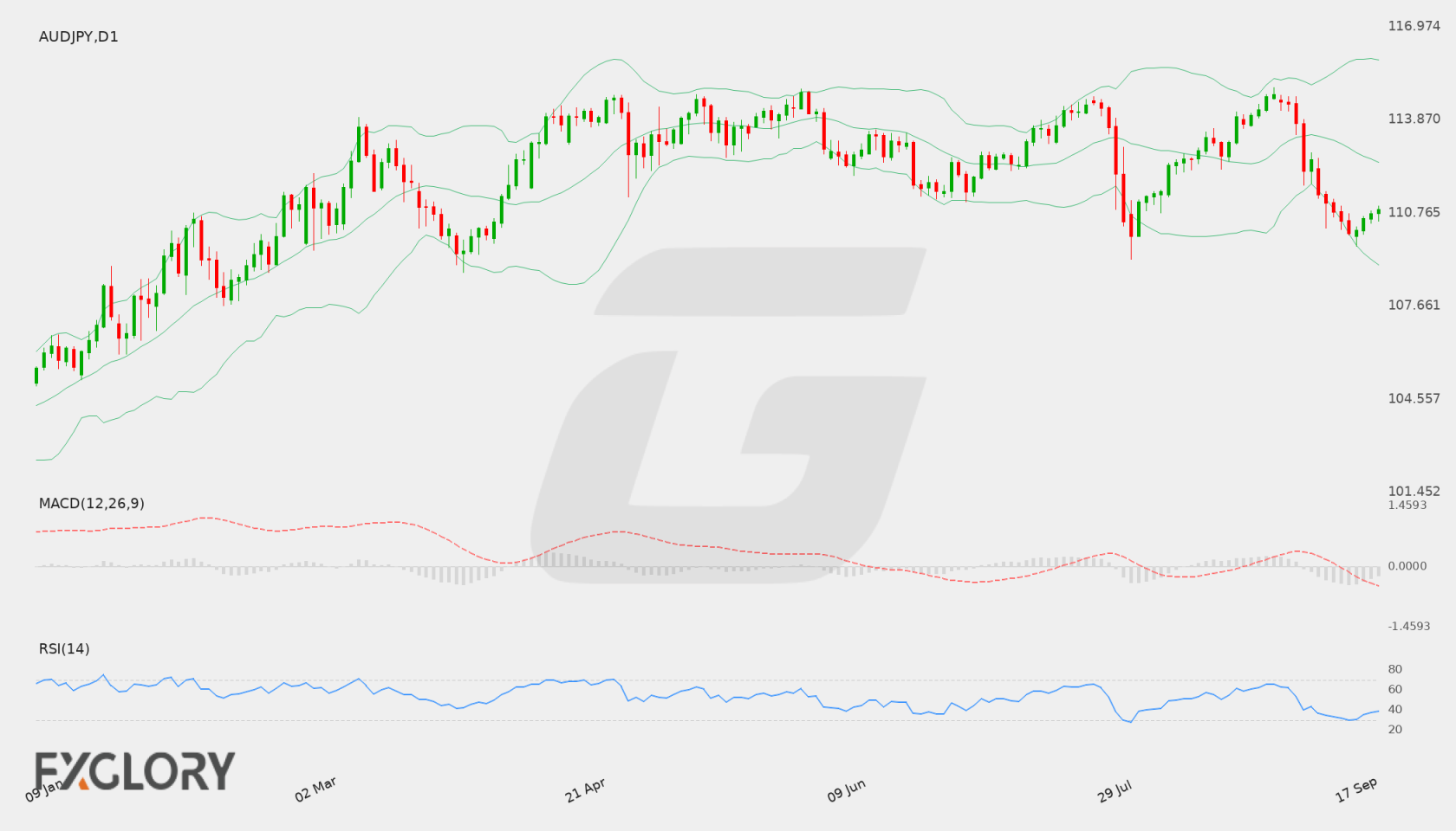 AUD/JPY D1 technical analysis chart
