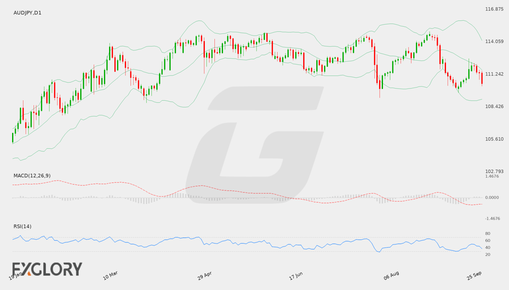 AUD/JPY D1 technical analysis chart