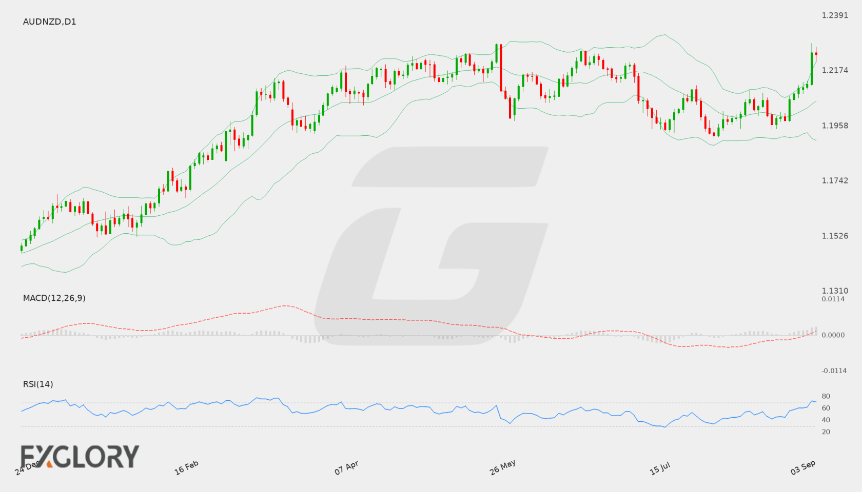 AUD/NZD D1 technical analysis chart