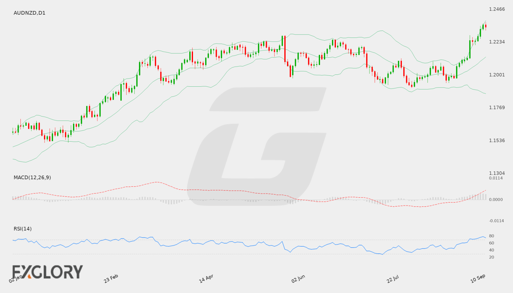 AUD/NZD D1 technical analysis chart