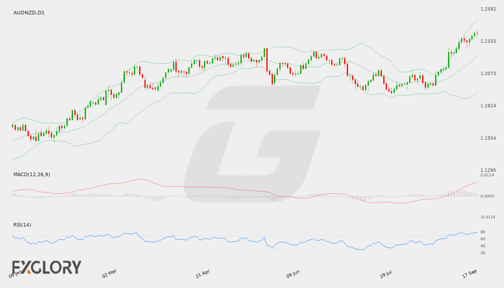 AUD/NZD D1 technical analysis chart