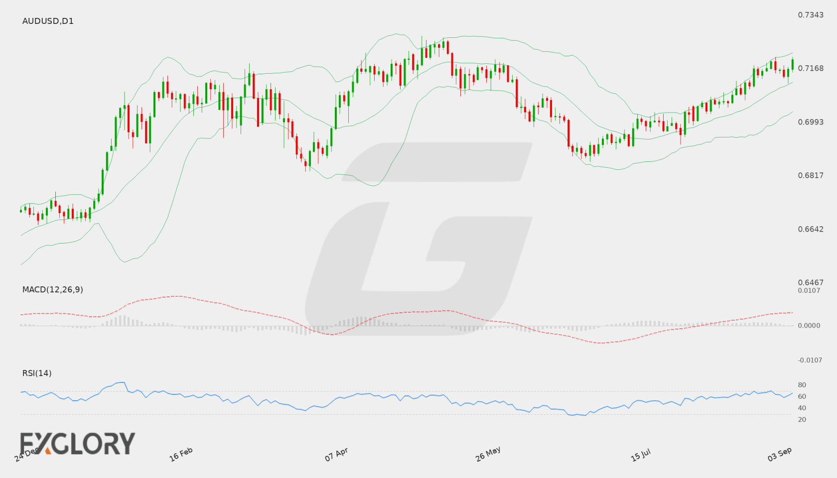 AUD/USD D1 technical analysis chart