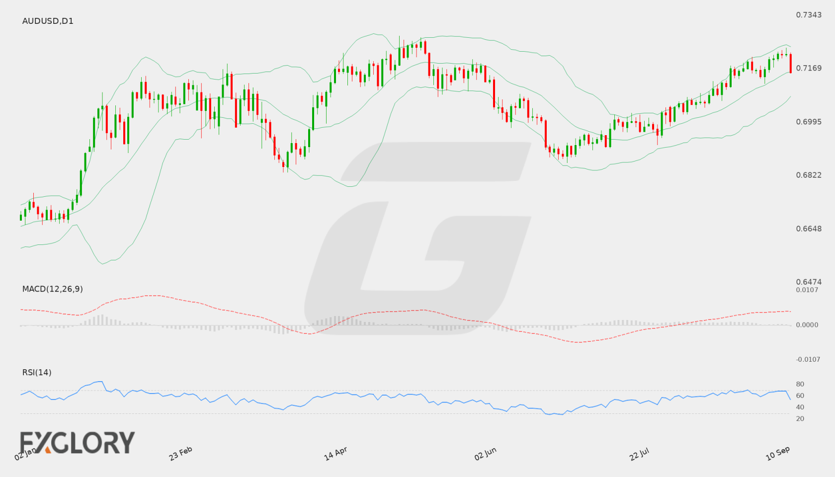 AUD/USD D1 technical analysis chart