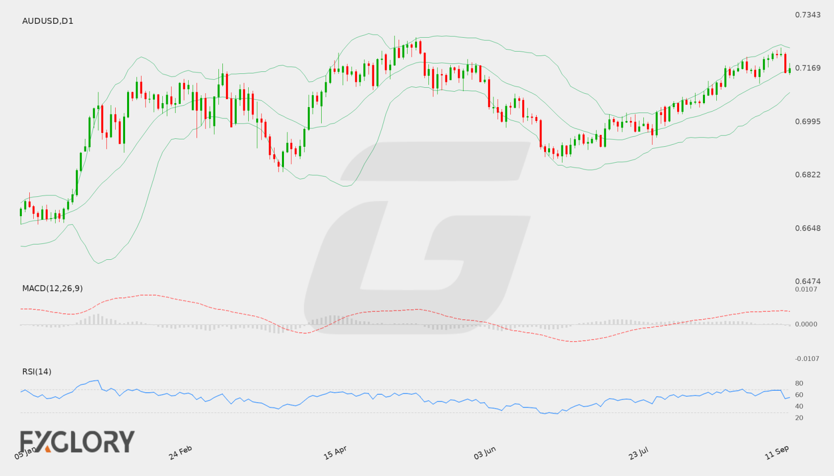 AUD/USD D1 technical analysis chart