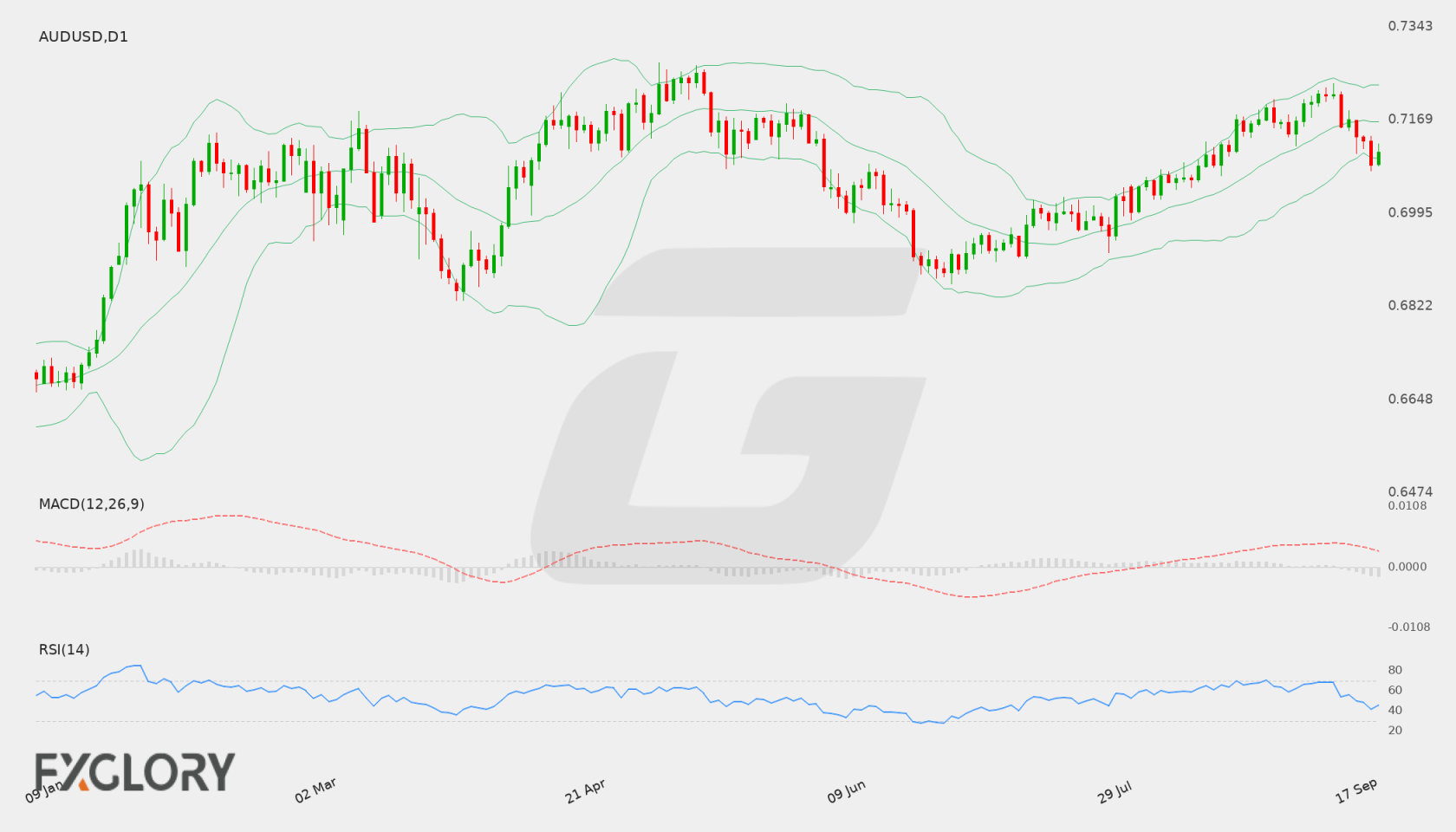 AUD/USD D1 technical analysis chart