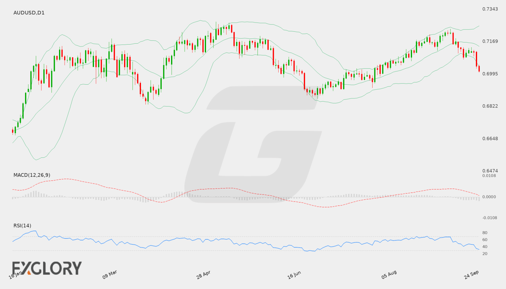 AUD/USD D1 technical analysis chart