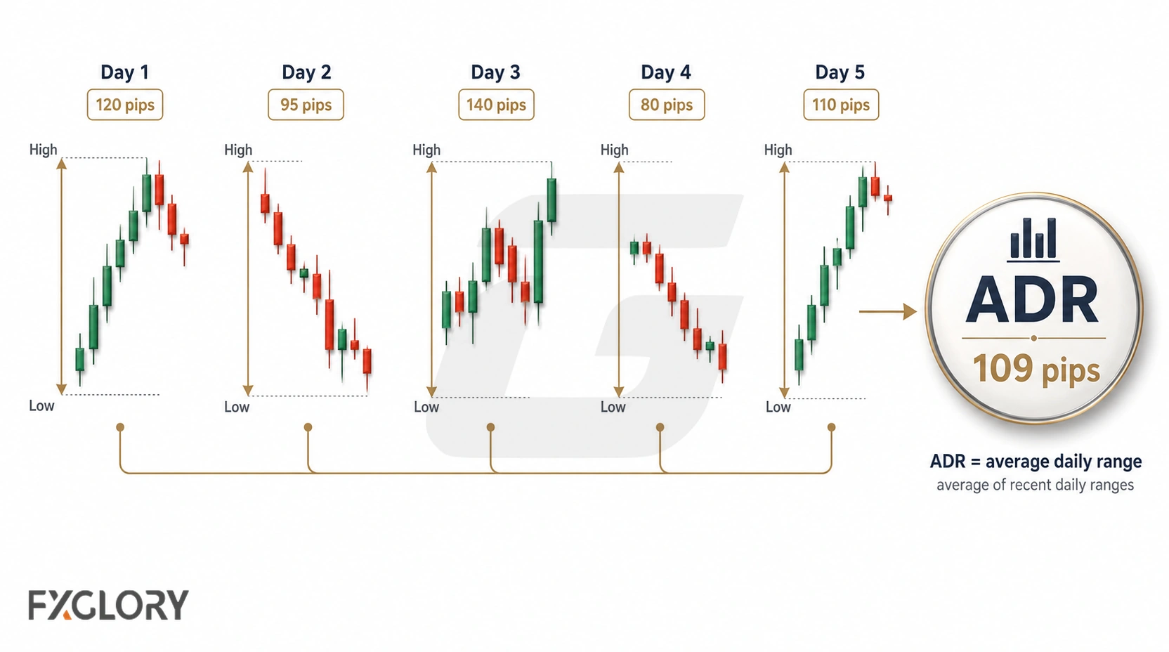 Five daily candlestick ranges are measured in pips and averaged into a single ADR value.