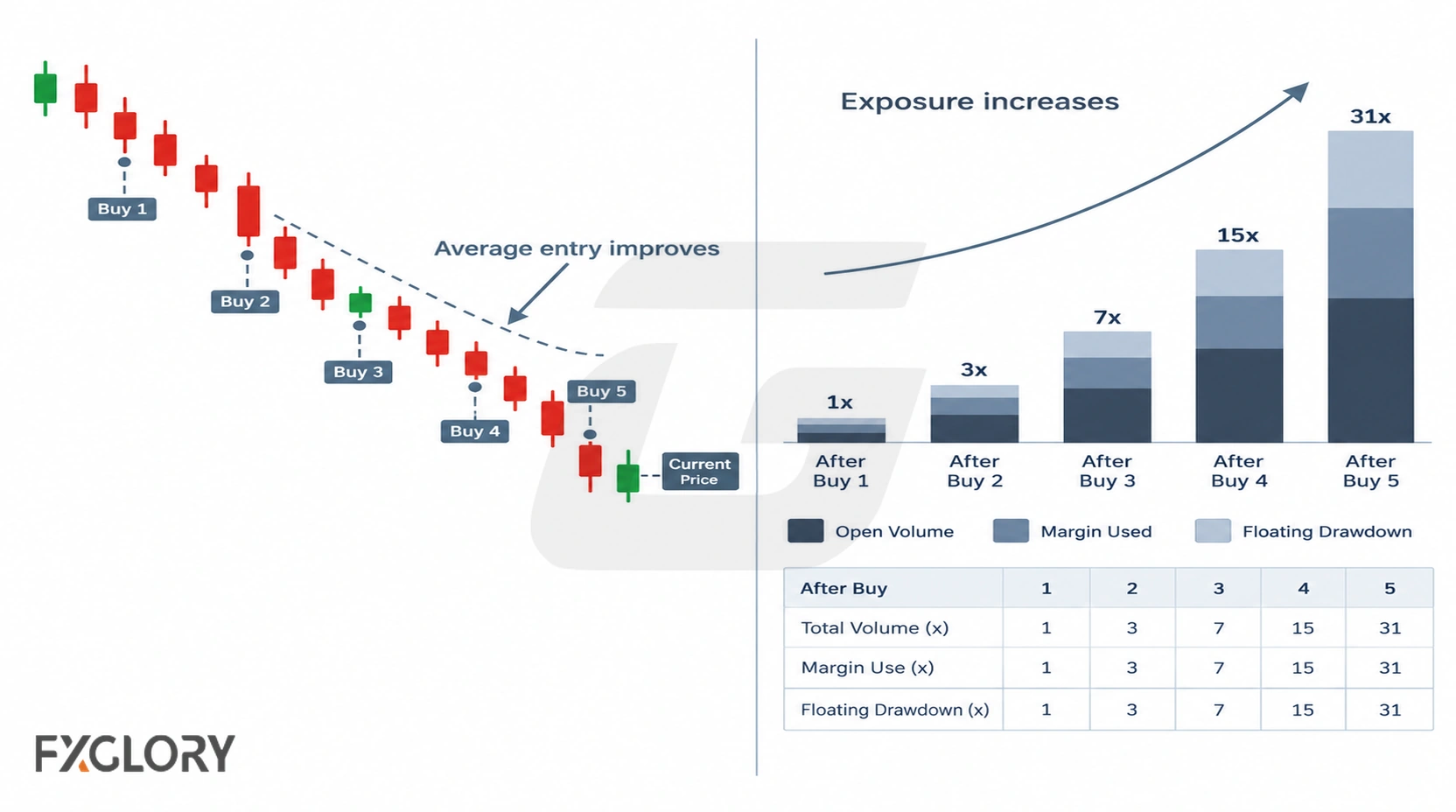 Comparison showing an improved basket average entry alongside a separate view of rising open volume and account exposure.