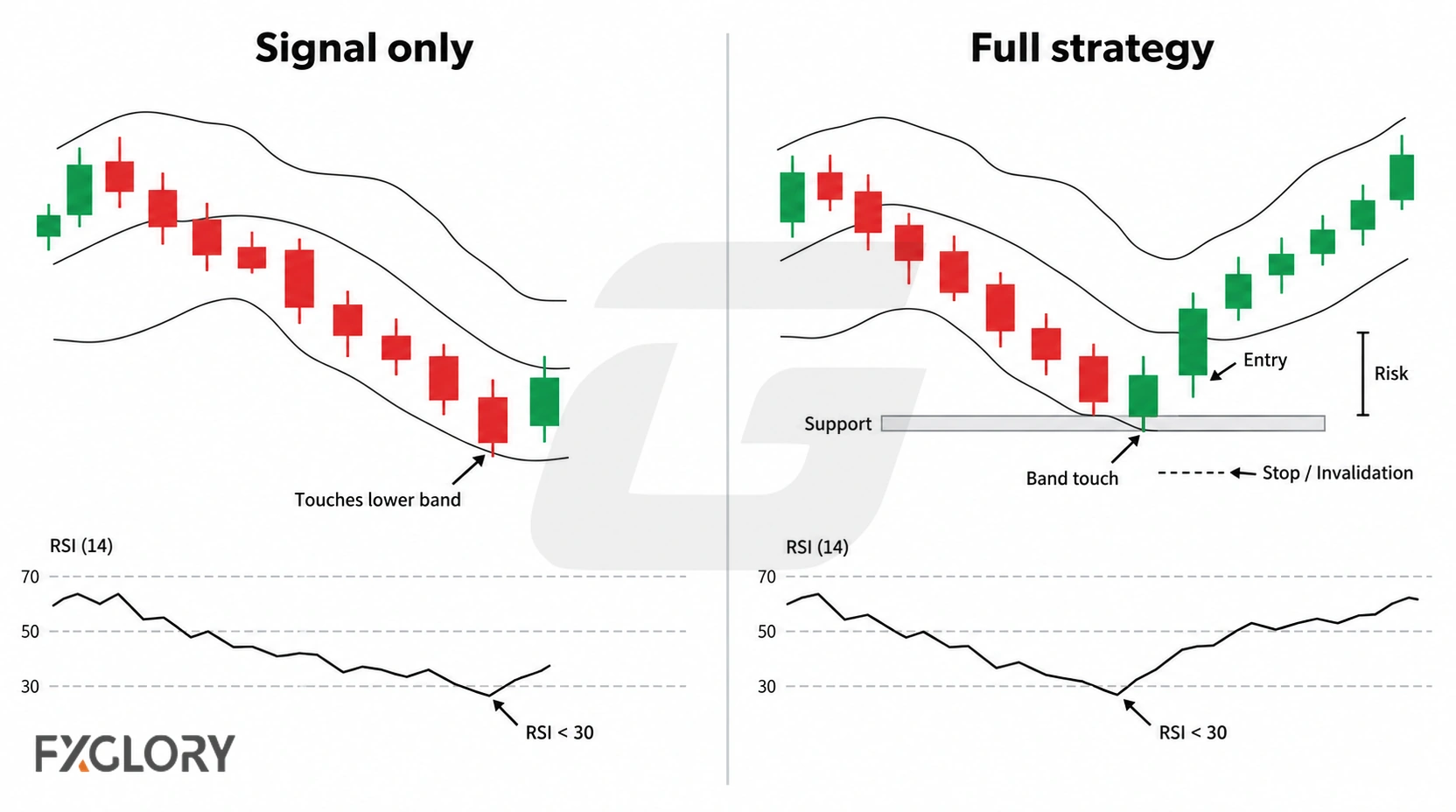 Comparison between a lower-band touch with oversold RSI alone and a fuller setup that also includes support, entry, and invalidation.