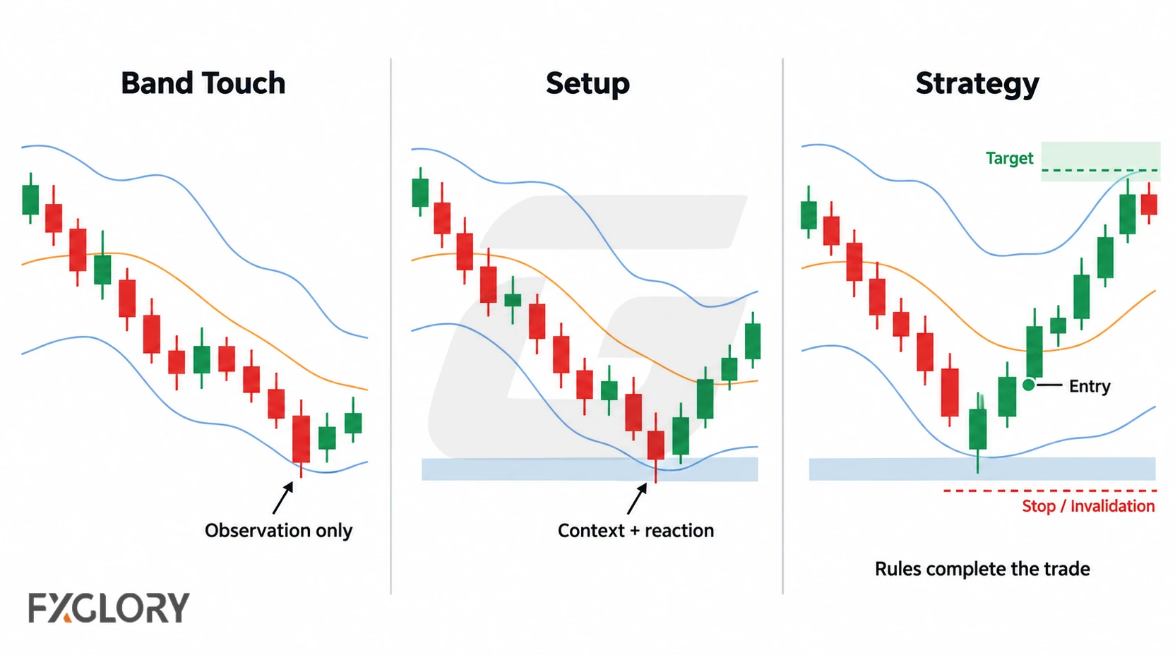 Three-stage Bollinger Bands comparison showing a band touch, a contextual setup, and a complete trade with entry, stop, and target.