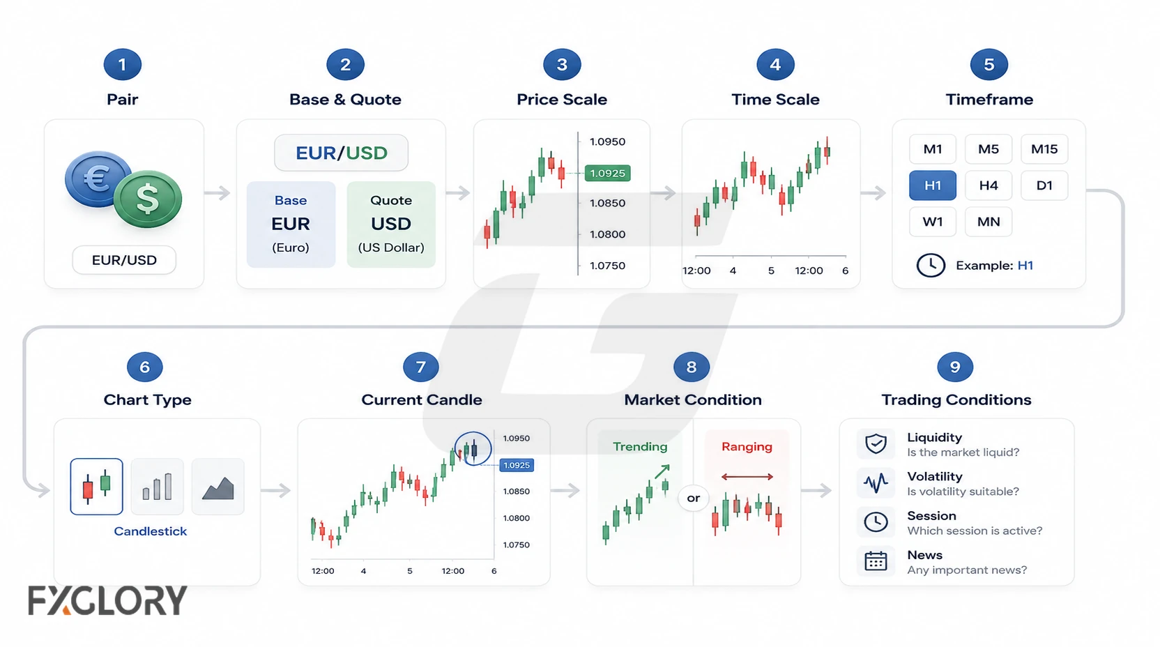 A nine-step workflow moves from identifying the currency pair and chart scales to selecting a timeframe, reading the current candle, assessing market condition, and checking trading conditions.