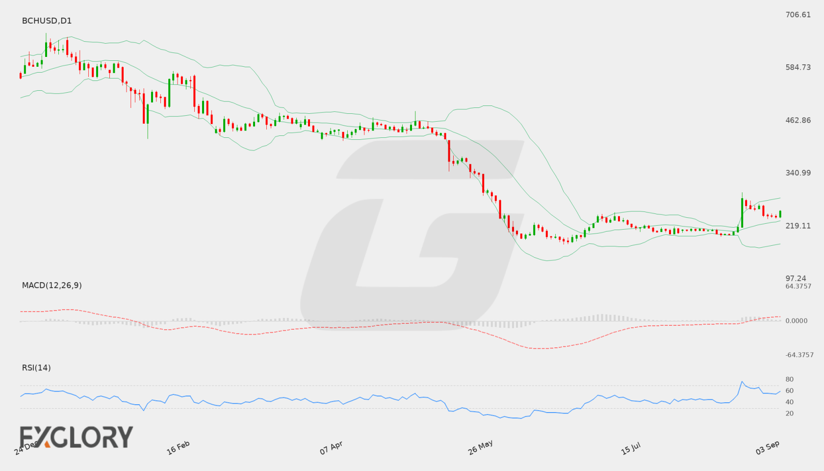 BCH/USD D1 technical analysis chart