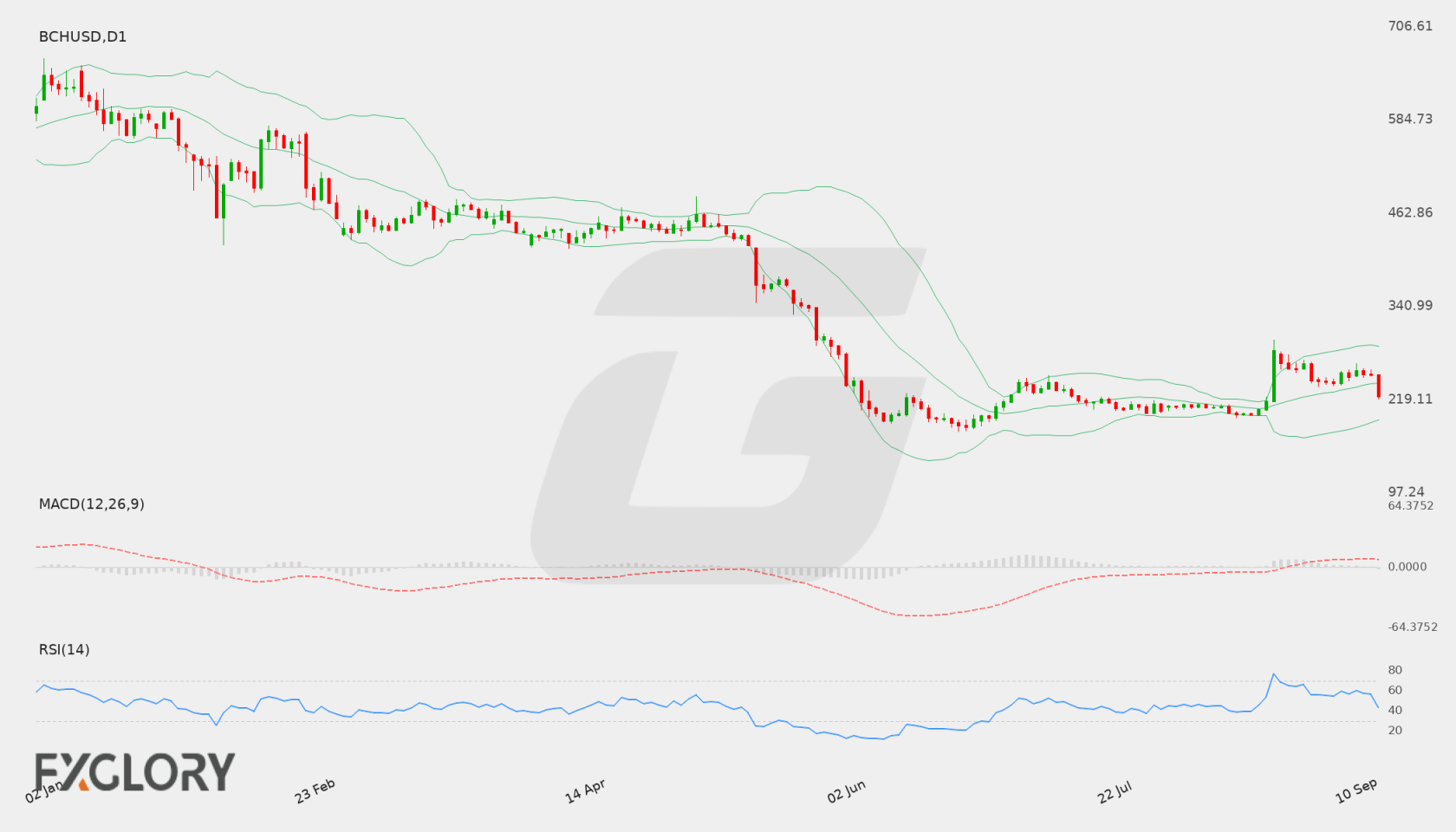 BCH/USD D1 technical analysis chart