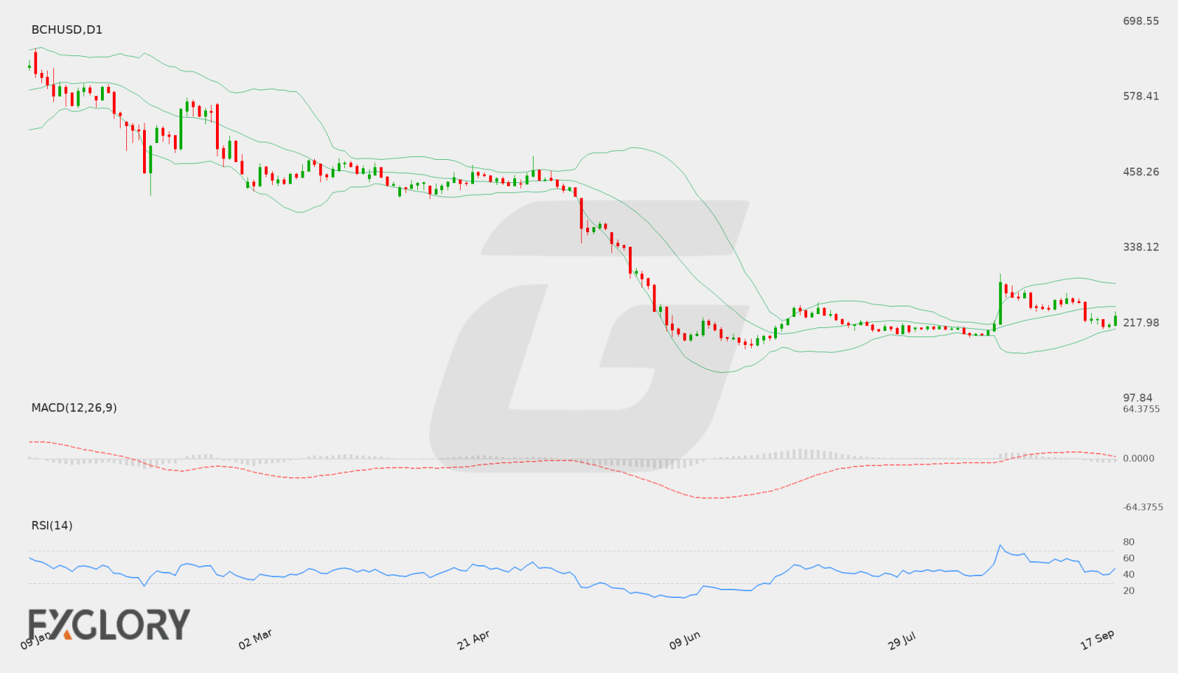 BCH/USD D1 technical analysis chart