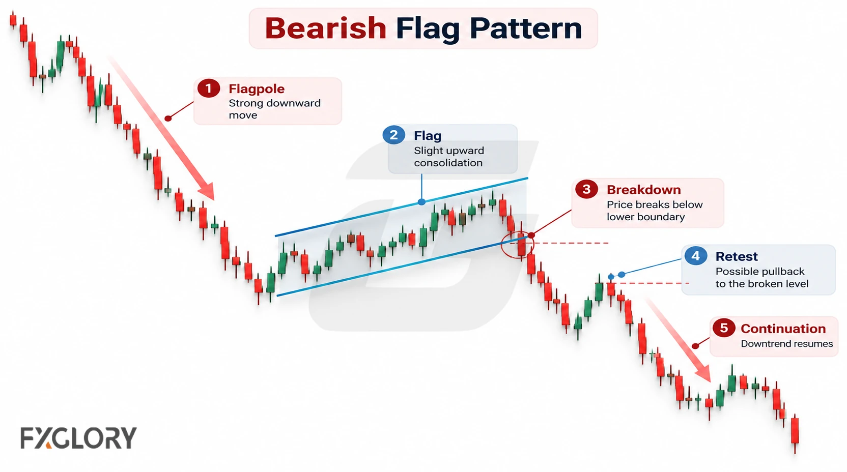 A bearish flag chart shows a sharp decline, a slight upward consolidation, a breakdown below the lower boundary, a retest, and renewed selling.