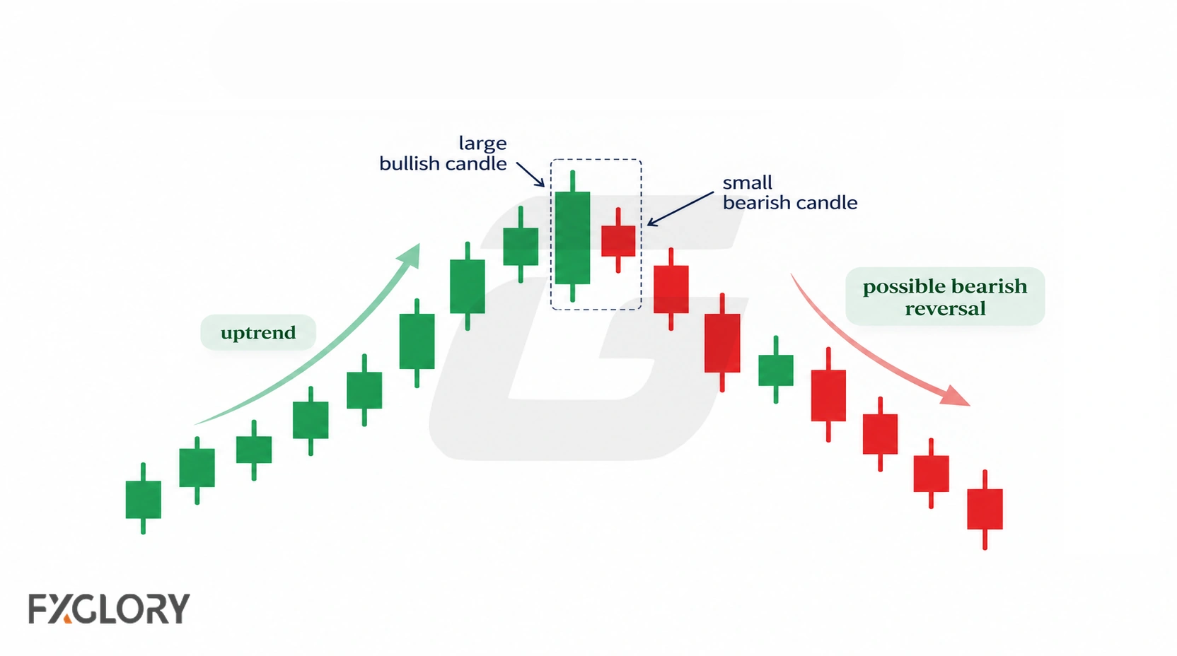 An uptrend forms a large green candle followed by a smaller red candle inside its body before price moves lower.