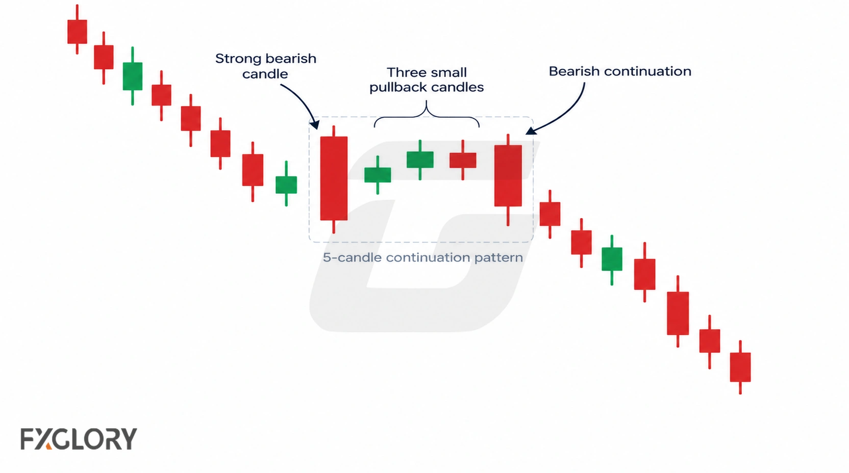 A falling candlestick chart highlights a bearish mat hold with a strong red first candle, three smaller countertrend candles, and a final red continuation candle.