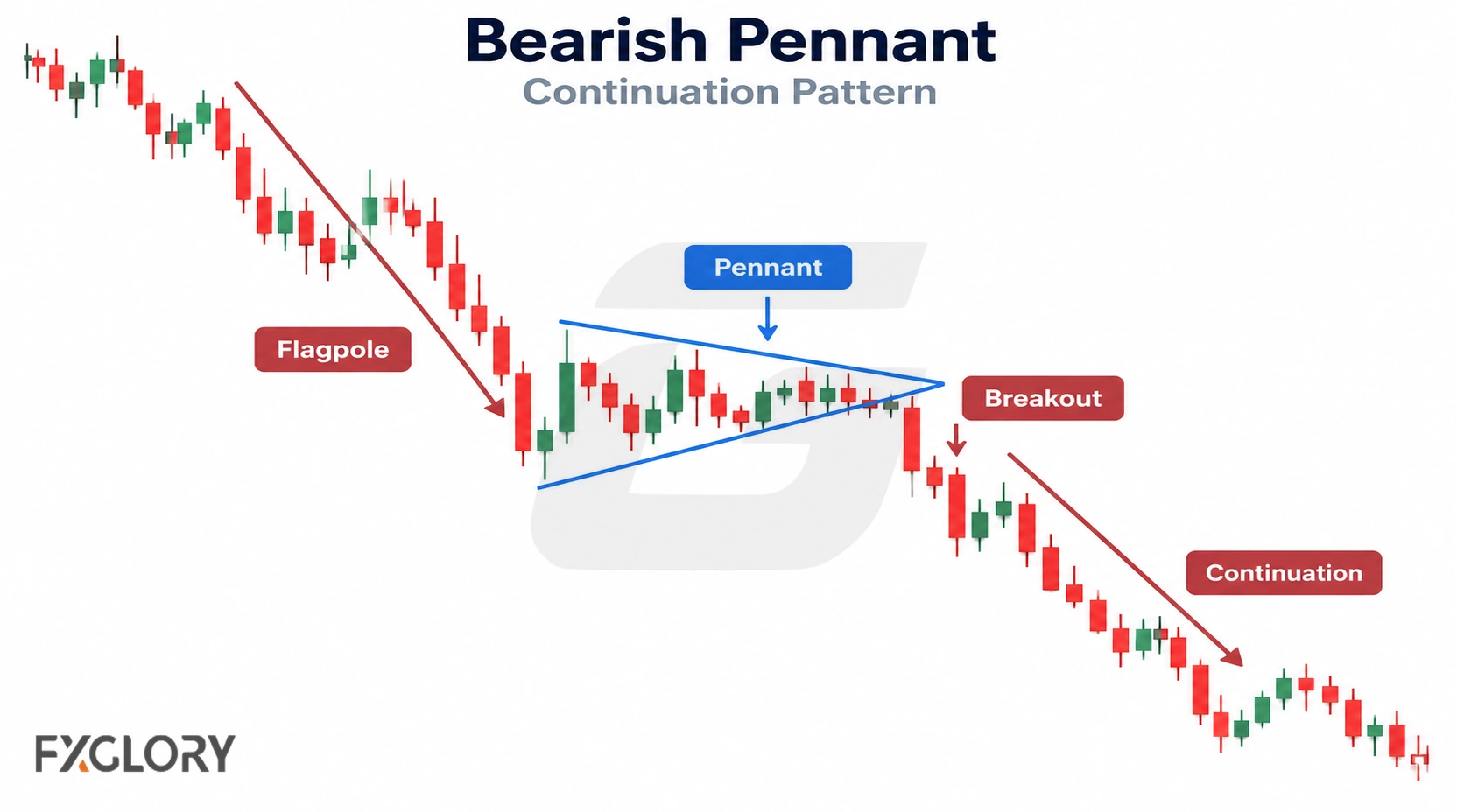 A bearish pennant chart shows a sharp decline, compact consolidation, a downside breakout, and continued movement lower.
