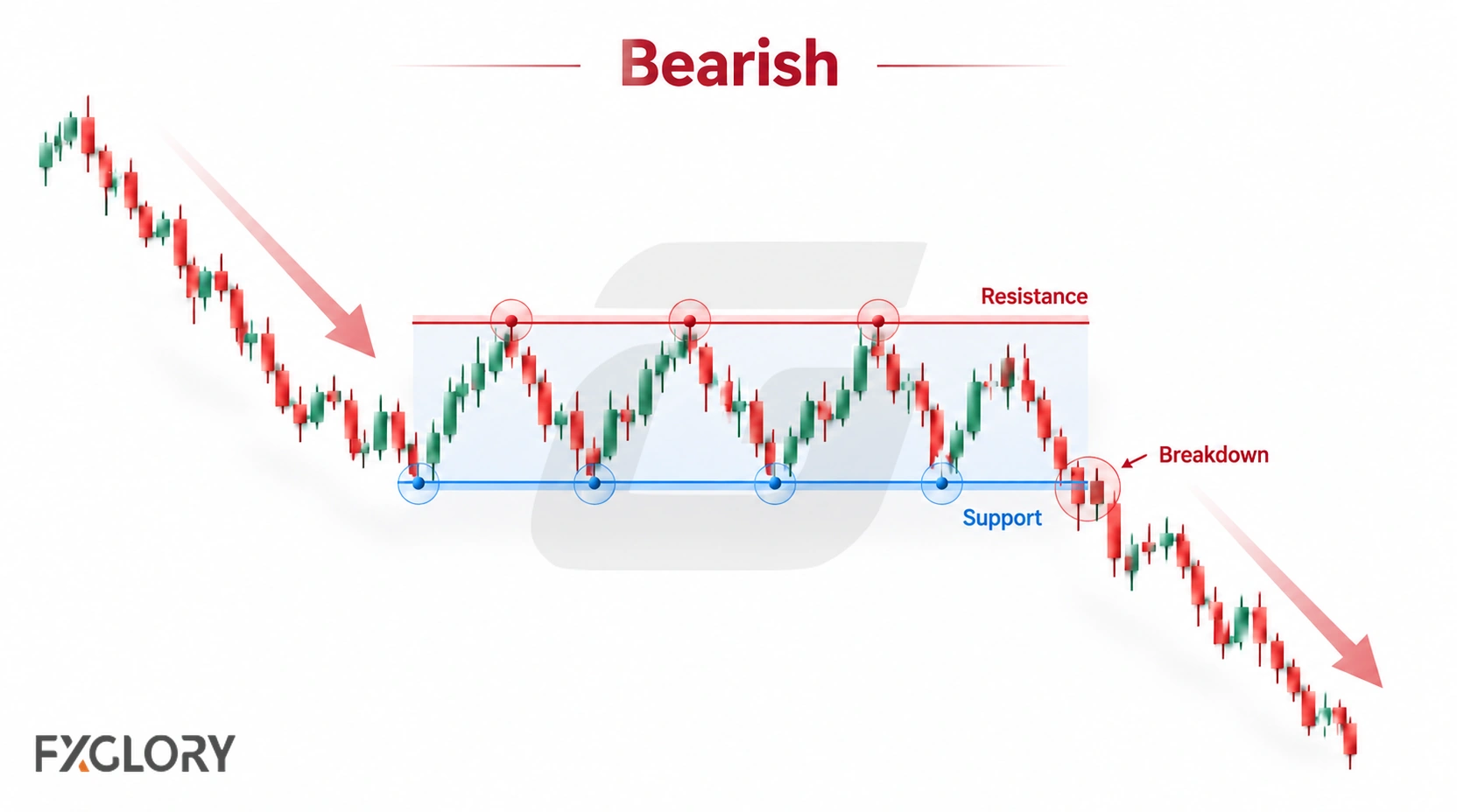 A bearish rectangle chart shows a prior downtrend, sideways consolidation, and a breakdown below horizontal support.