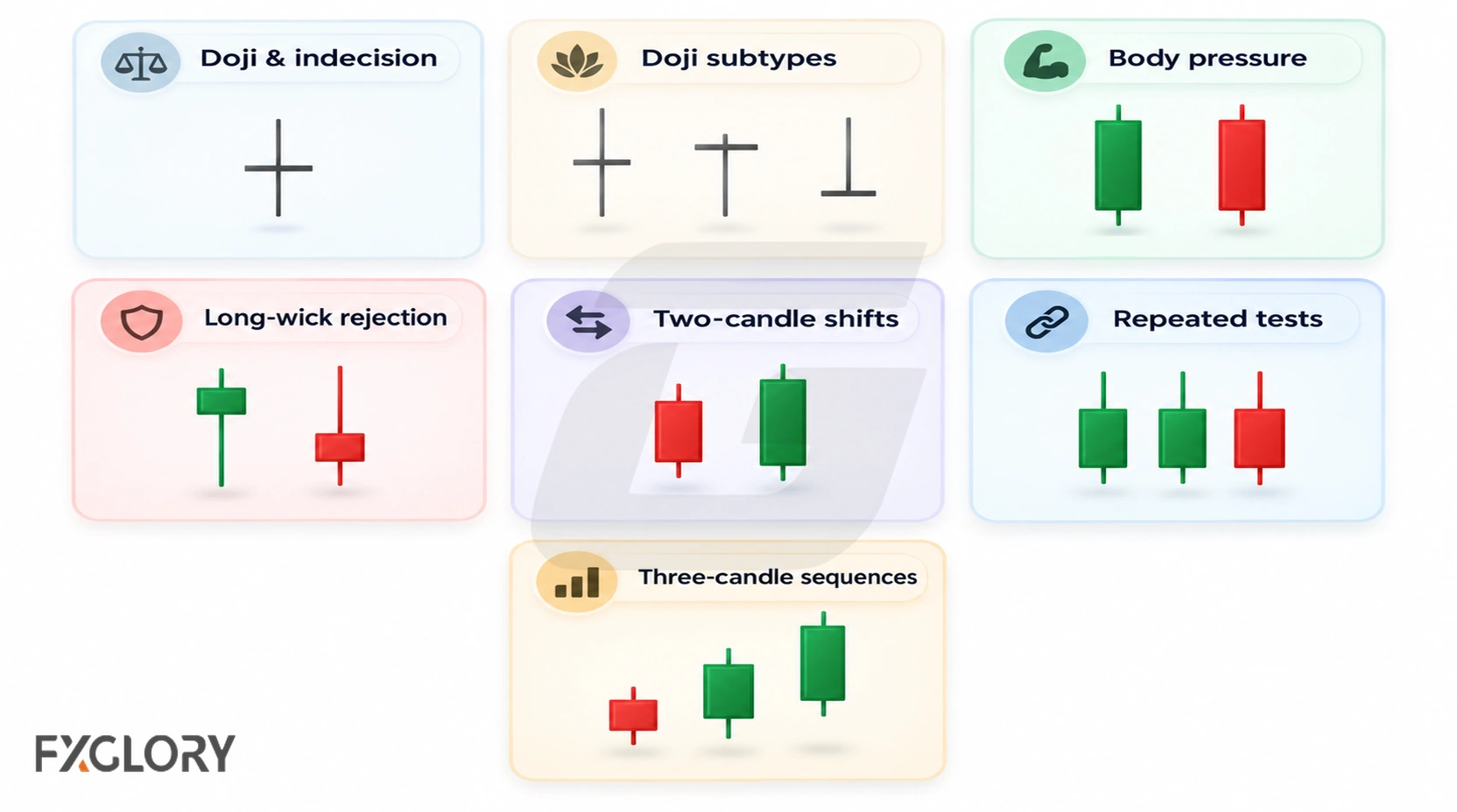 Visual map of beginner candlestick pattern families, including doji, body pressure, long-wick rejection, two-candle shifts, and three-candle sequences.