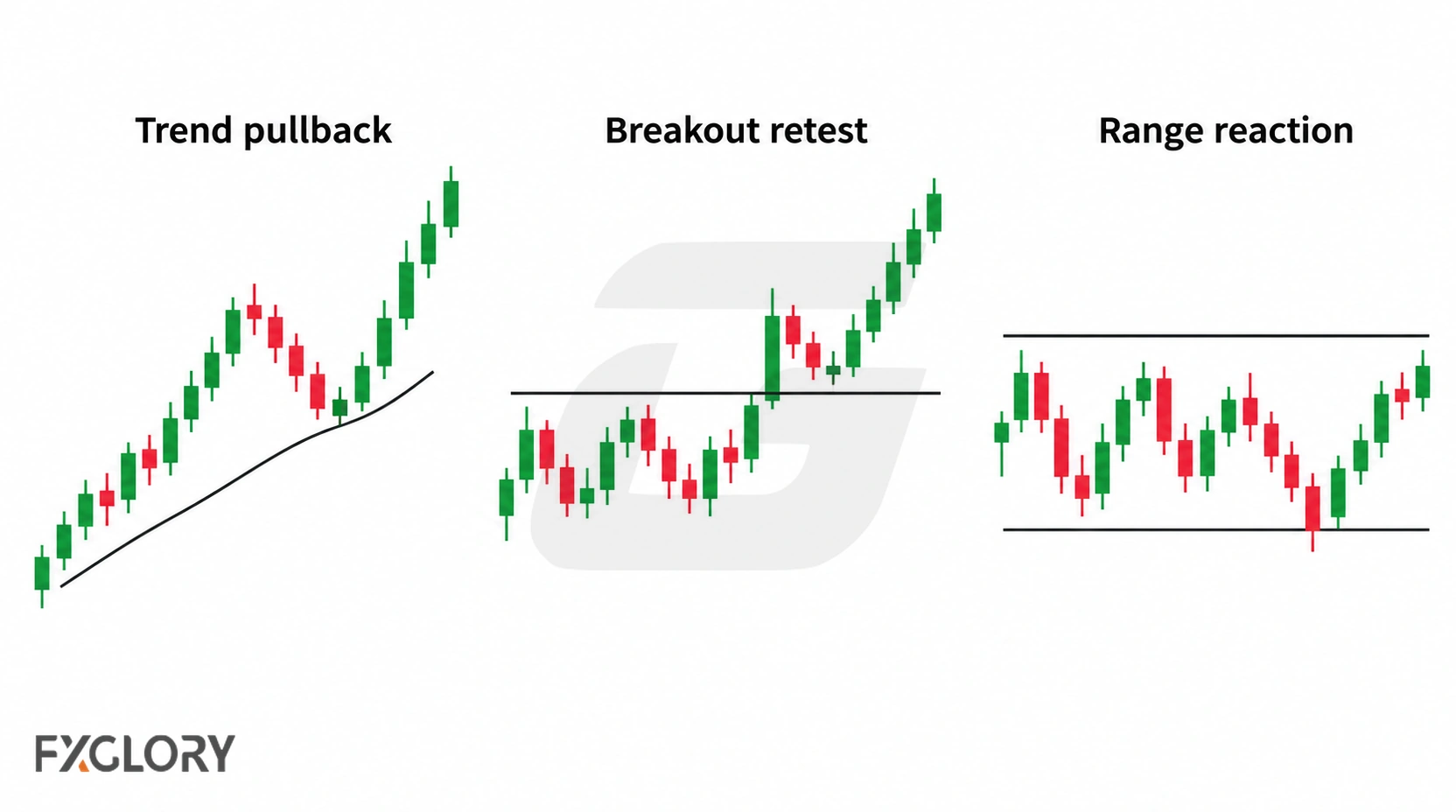 Three chart examples illustrating a trend pullback, a breakout retest, and a range reaction on the 1H timeframe.