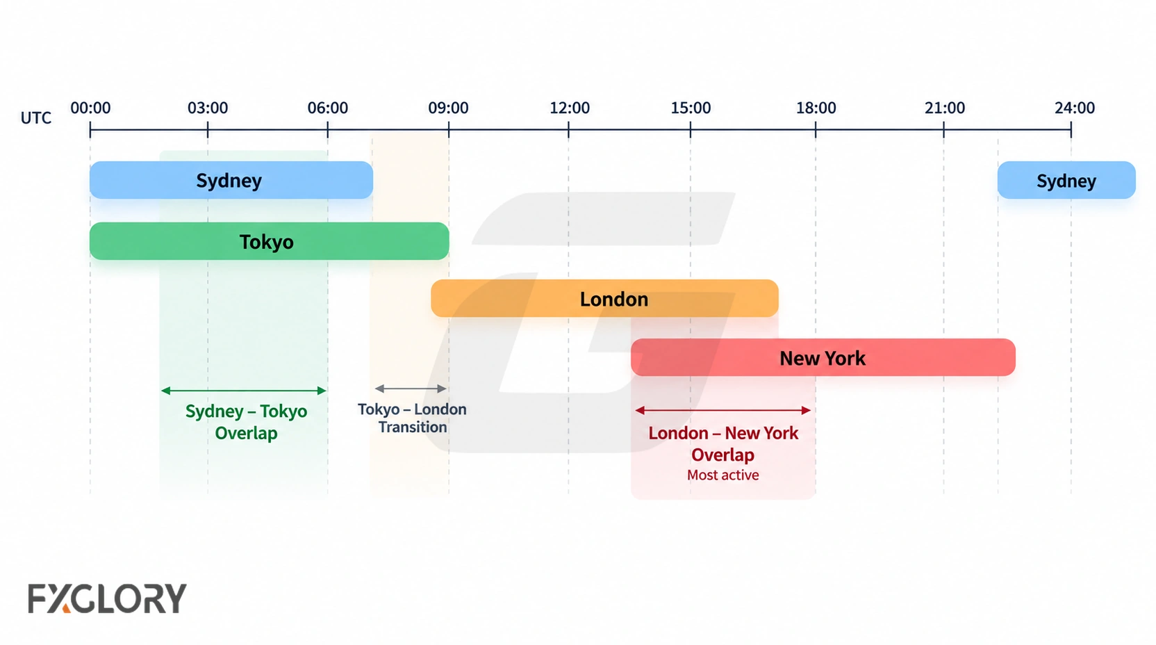 A UTC session timeline highlights the Sydney-Tokyo overlap, the Tokyo-London transition, and the London-New York overlap.
