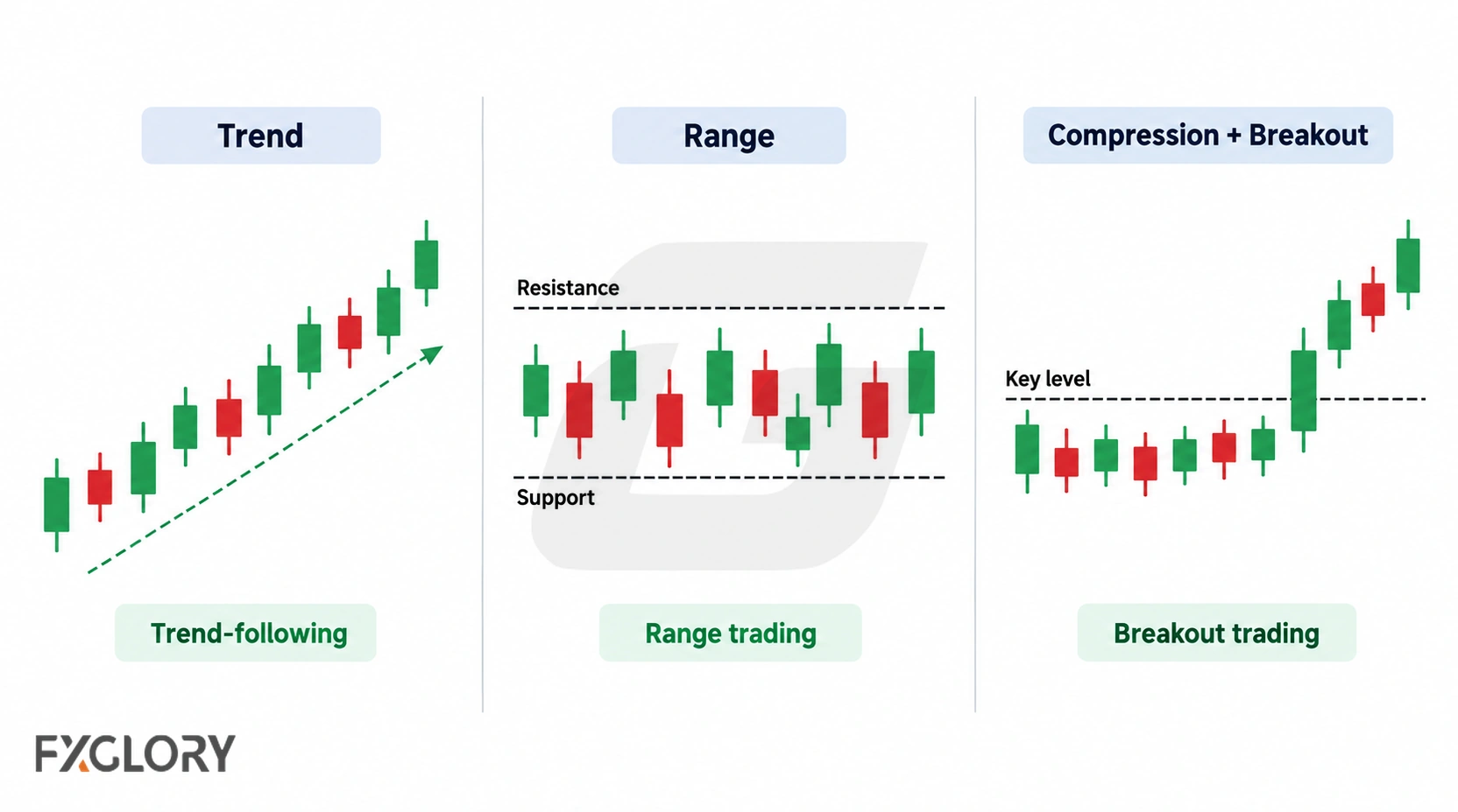 Three candlestick examples compare an uptrend suited to trend-following, a sideways range suited to range trading, and compression breaking above a key level for breakout trading.