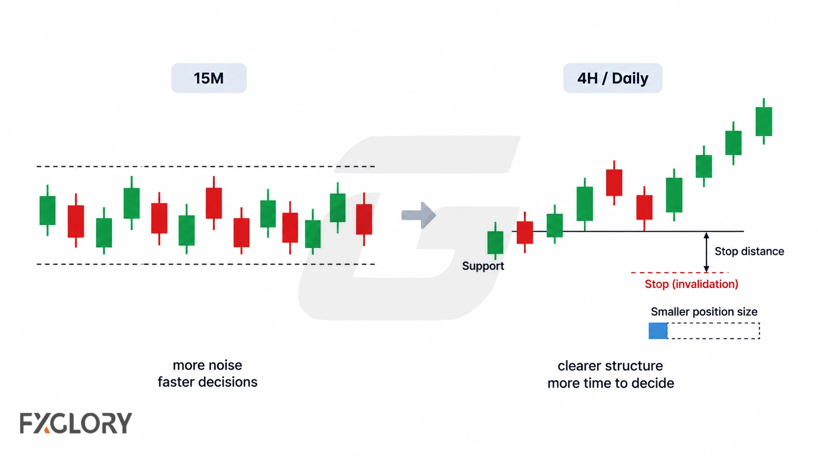 A fast 15-minute chart with frequent price swings is compared with a cleaner 4-hour and daily structure that leaves more time for trade decisions.