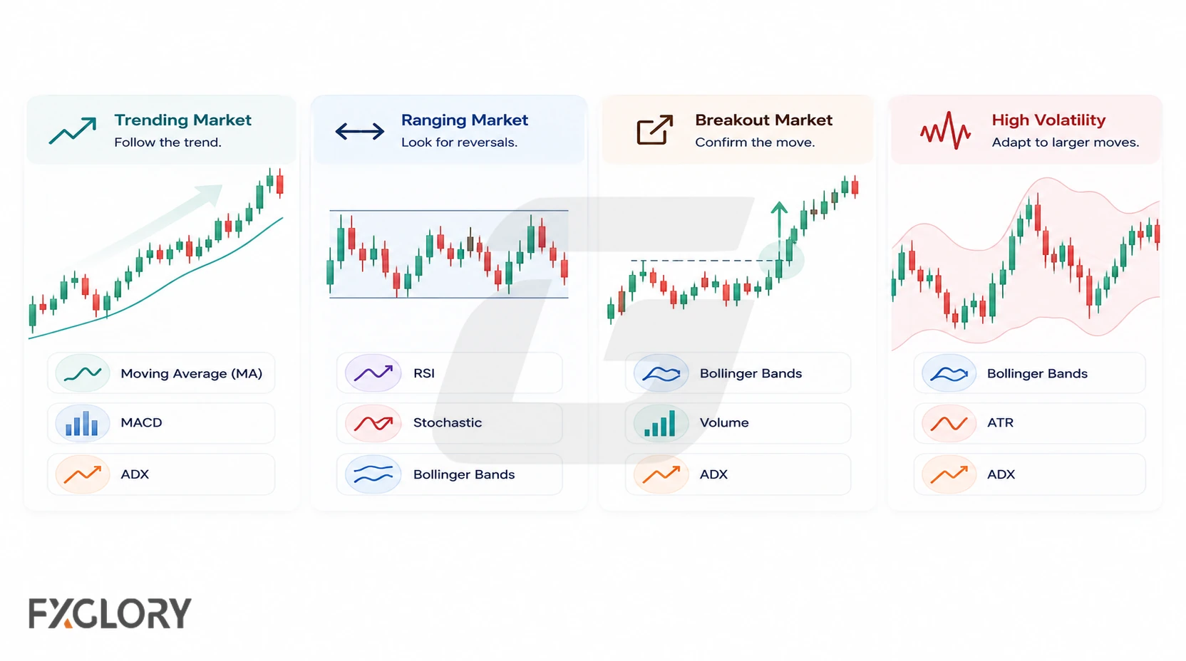 Four market panels pair trending, ranging, breakout, and high-volatility conditions with indicator combinations suited to each environment.