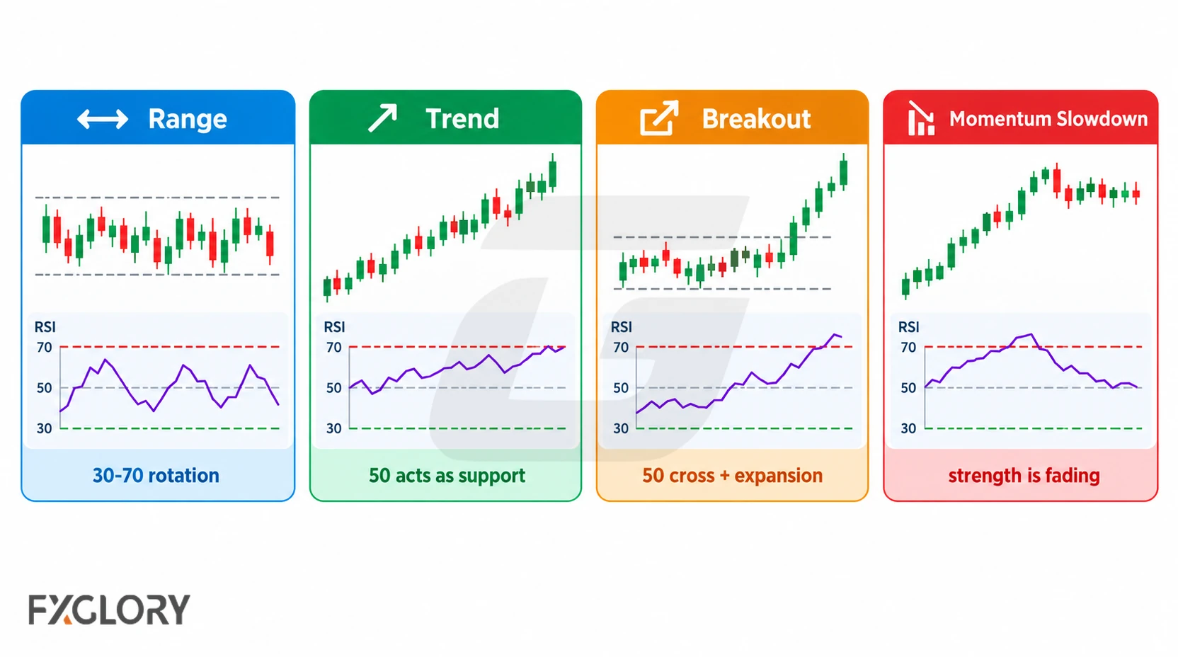 Four RSI examples showing range, trend, breakout, and momentum slowdown market conditions.