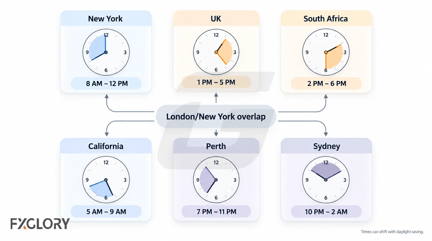 Clocks compare the London-New York overlap in New York, California, the UK, South Africa, Perth, and Sydney local time.